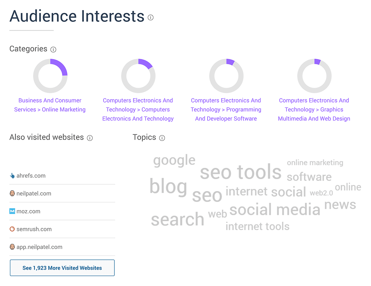 SimilarWeb – Audience interests