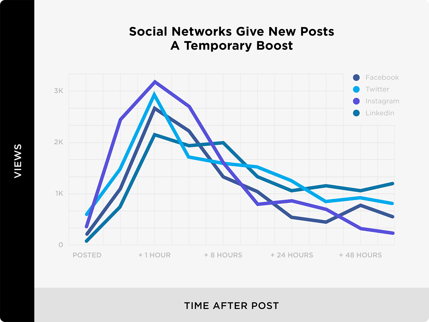 Social networks give new posts a temporary boost