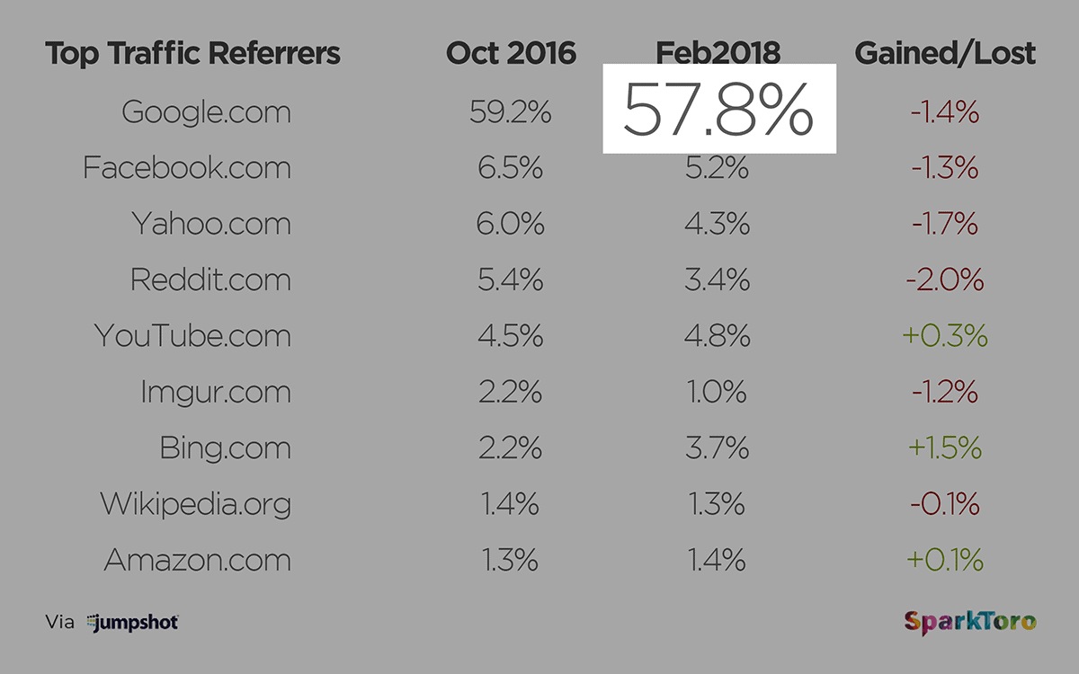 SparkToro – Top traffic referrers