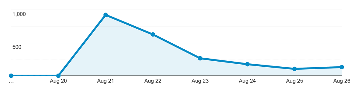 Spike in traffic for Learn SEO Fast post