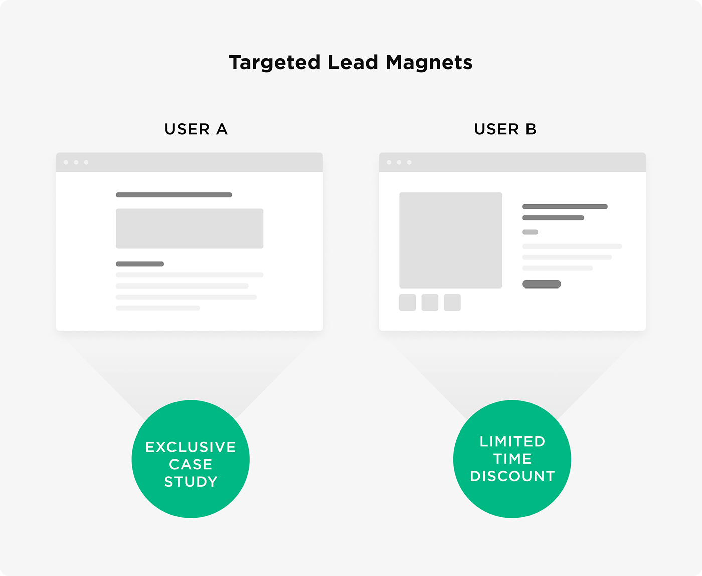 Targeted lead magnets