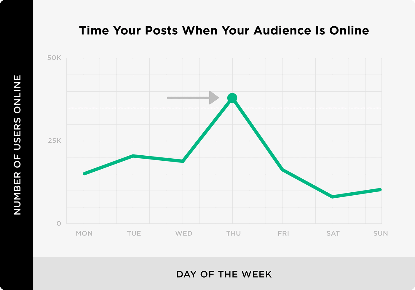 Time your posts when your audience is online