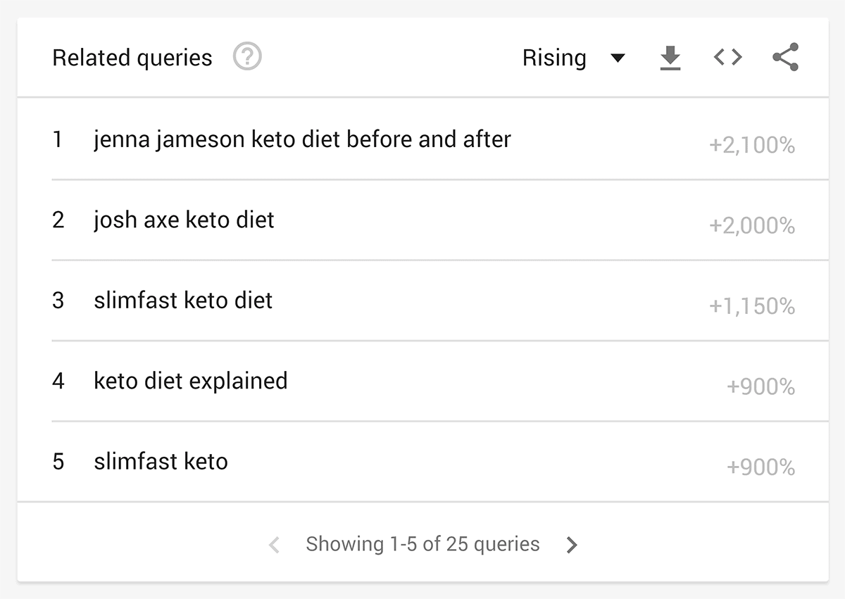 Trends – "keto diet" – Related queries