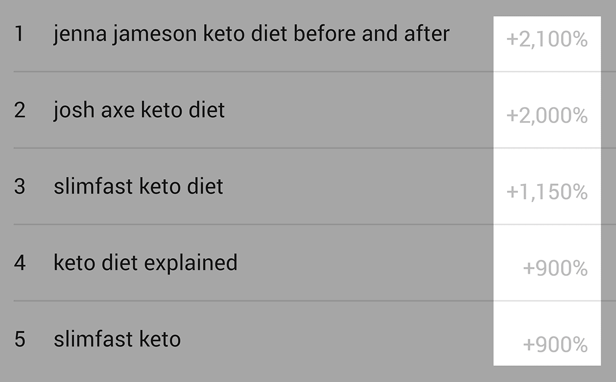 Trends – "keto diet" – Search percent increase