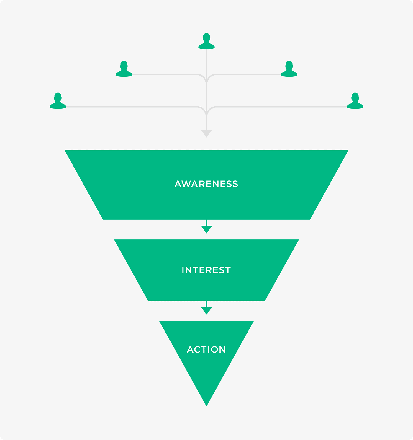 Users participate  website astatine  apical  of the funnel