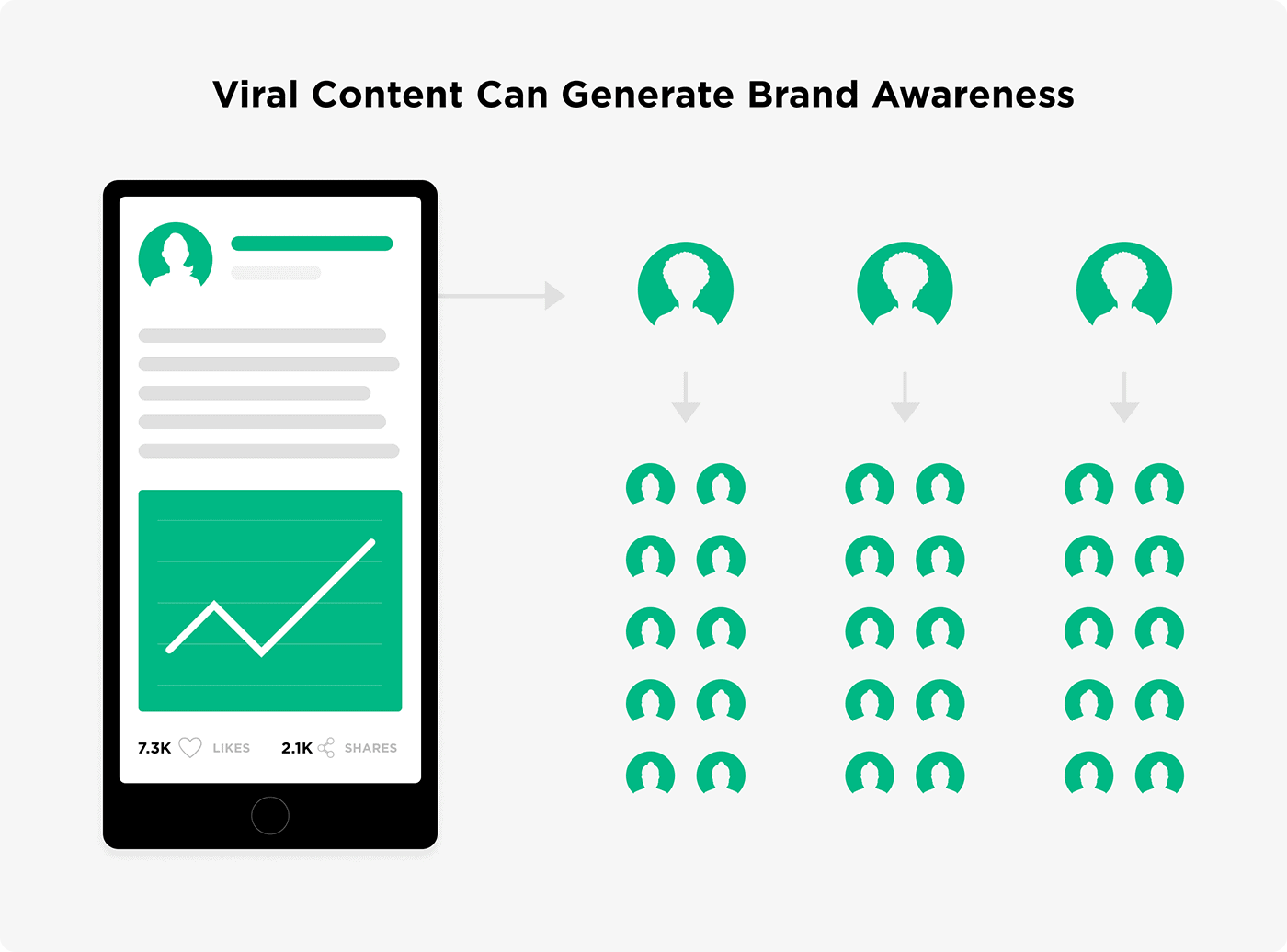 Viral content can generate brand awareness