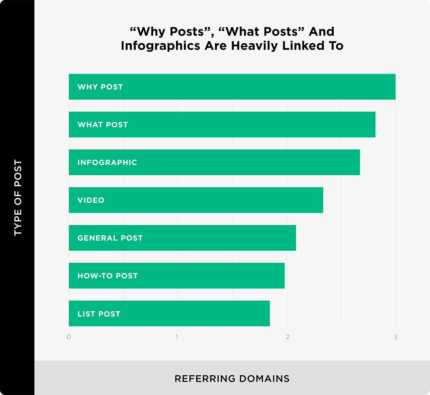 "Why posts", "What posts" and infographics are heavily linked to