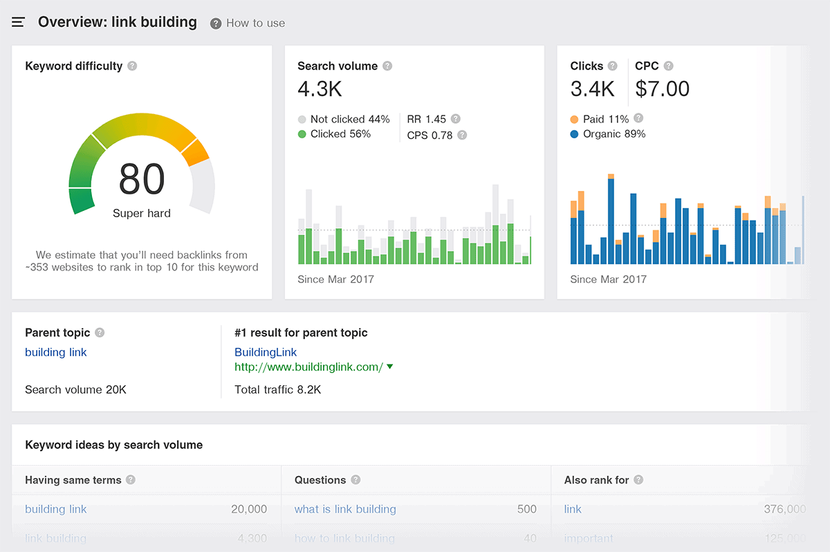 Ahrefs – Visão geral de palavras-chave – "link building"