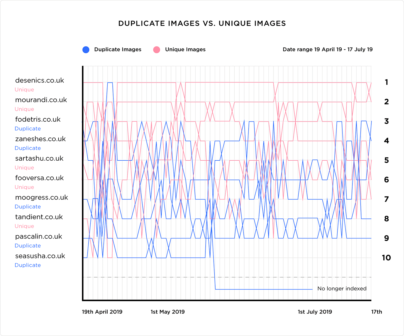 Duplicate images .vs. Unique images