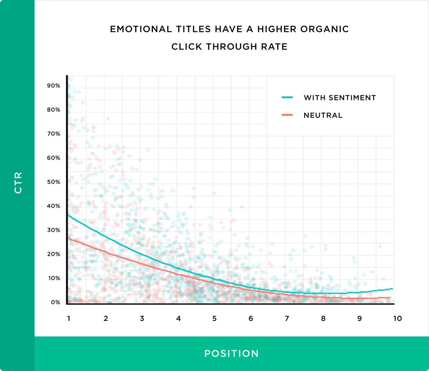 Emotional titles have a higher organic click through rate