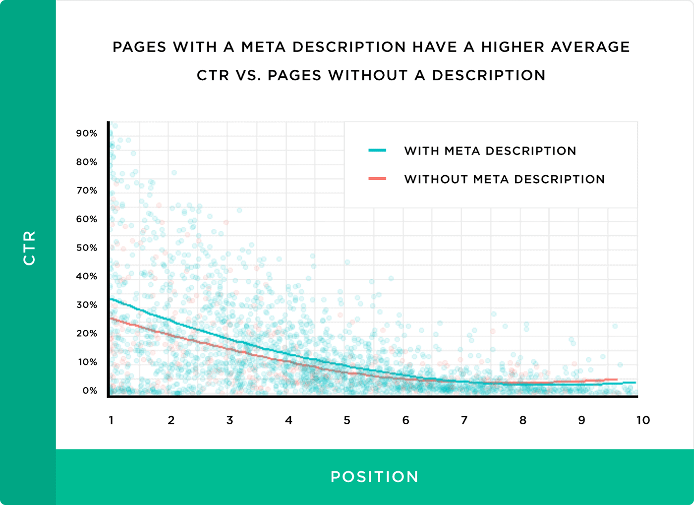 Pages with a meta description have a higher average CTR .vs. Pages without a description