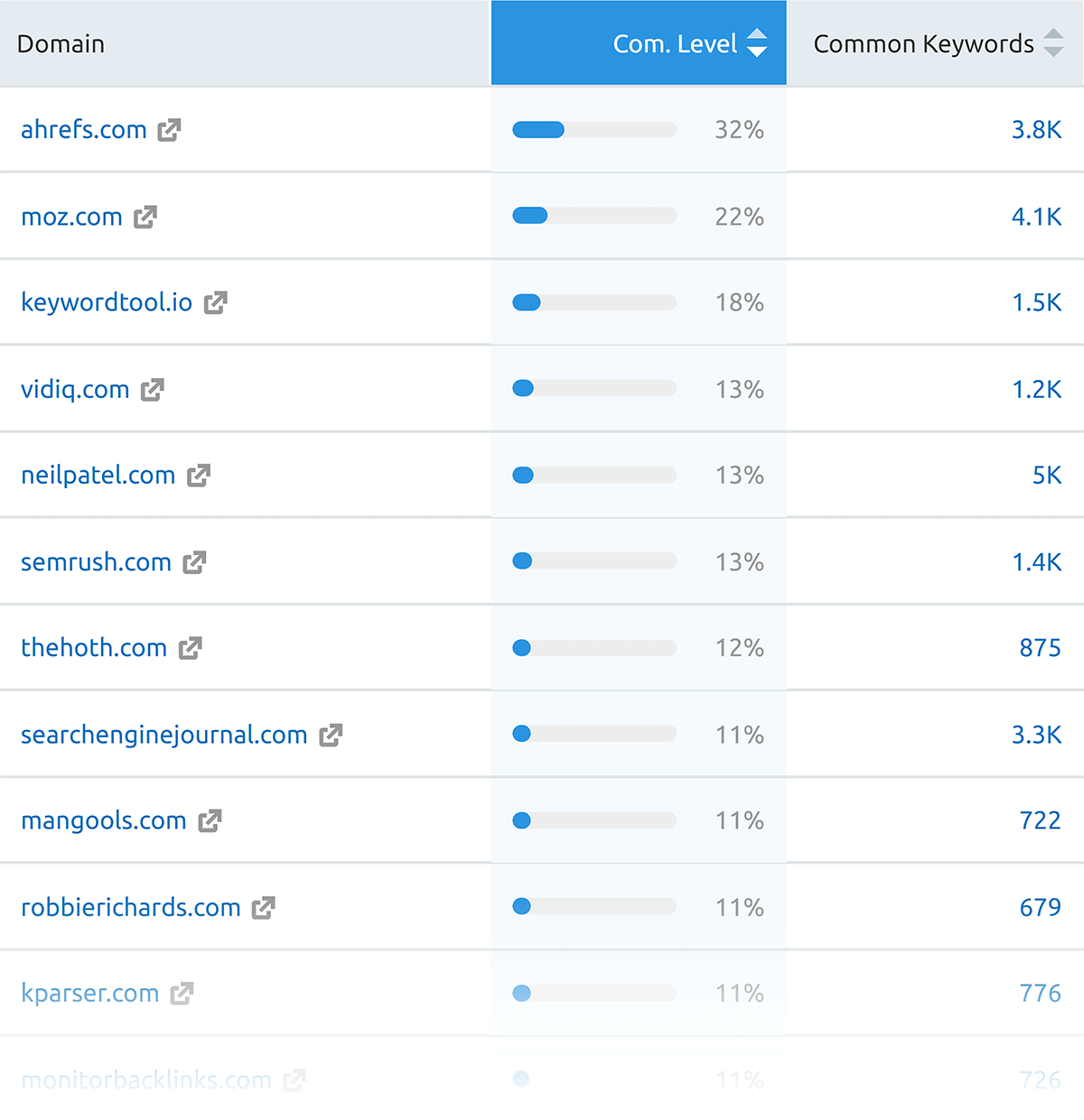 SEMrush – Organic competitors report SEMrush – Organic competitors report