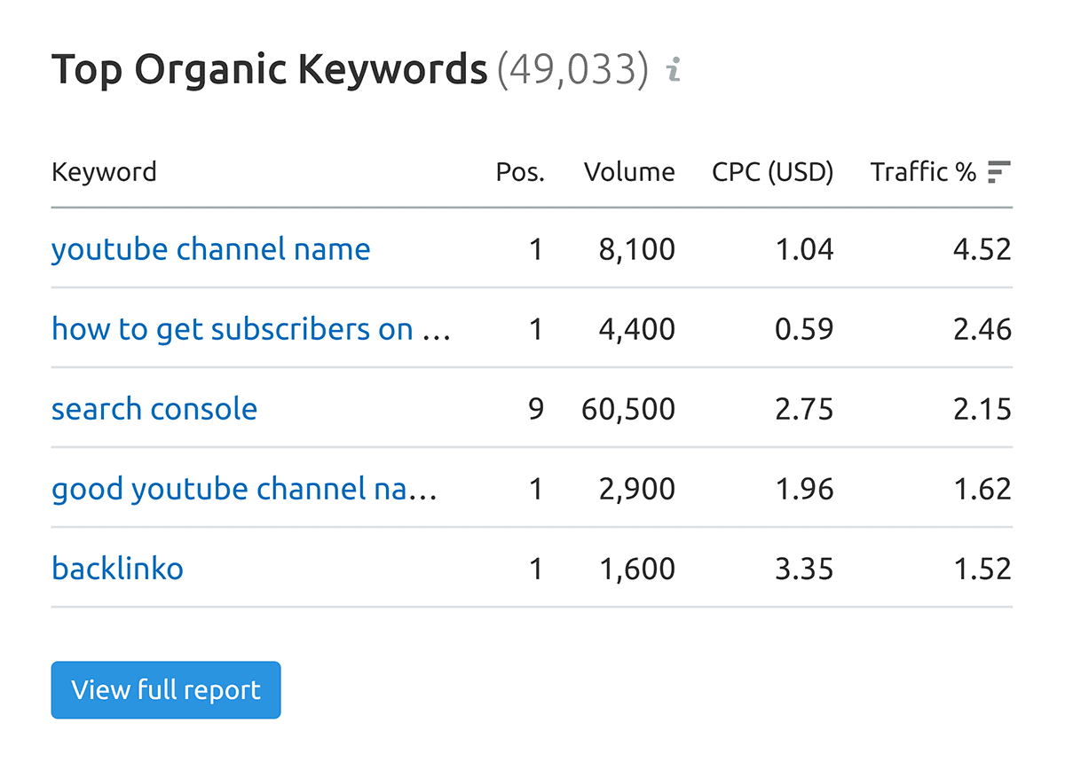 SEMrush – Organic keywords section SEMrush – Organic keywords section