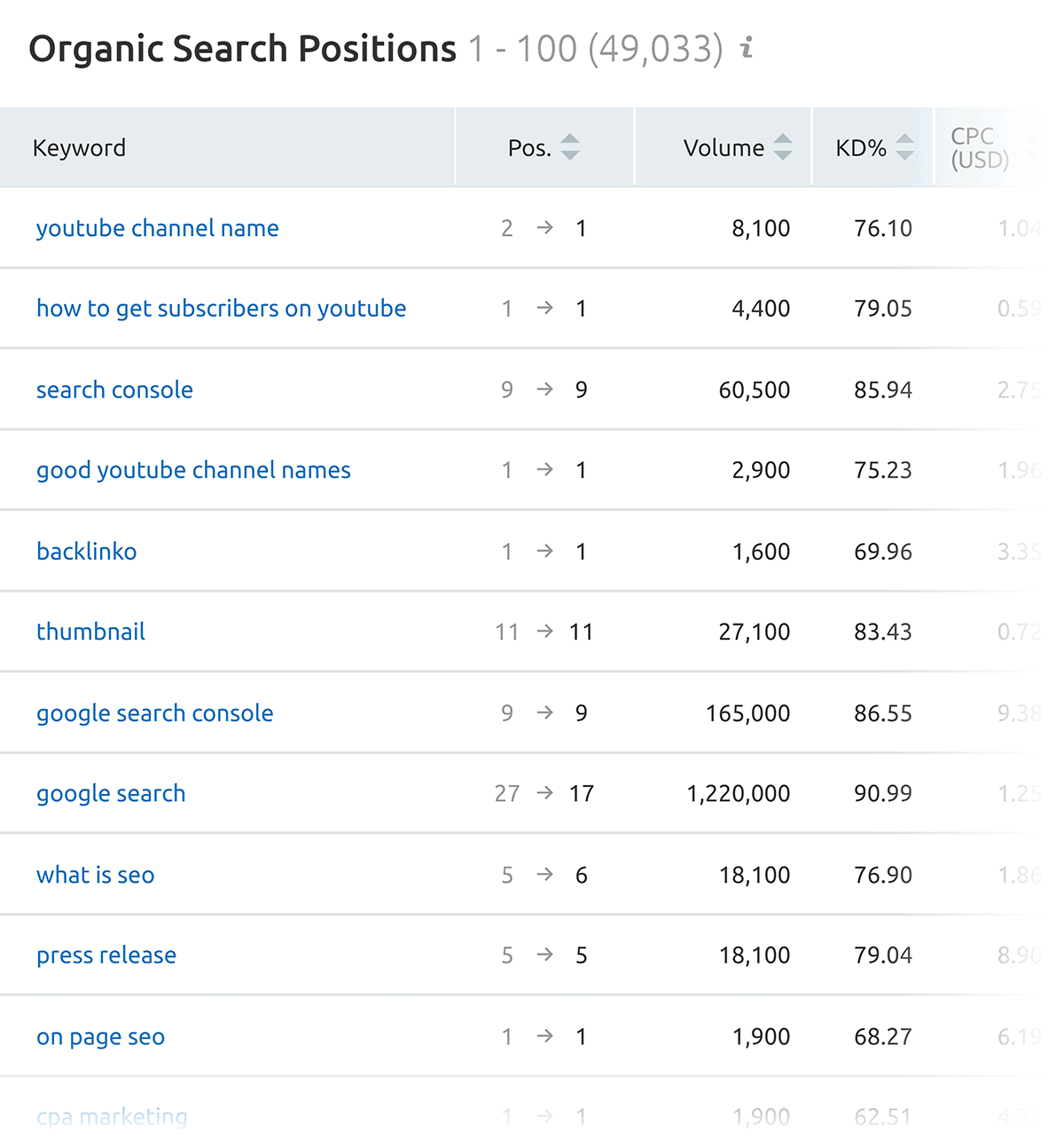SEMrush – Organic search positions report SEMrush – Organic search positions report