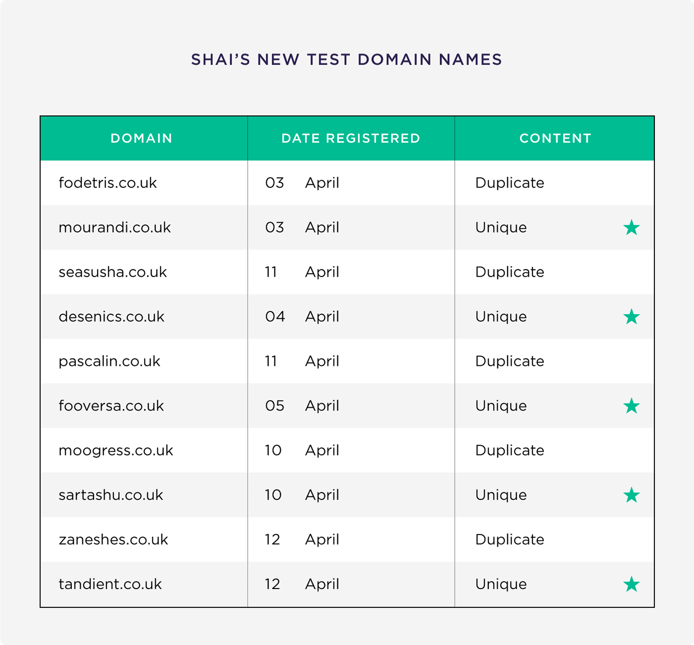 Shai&#039;s new test domain names