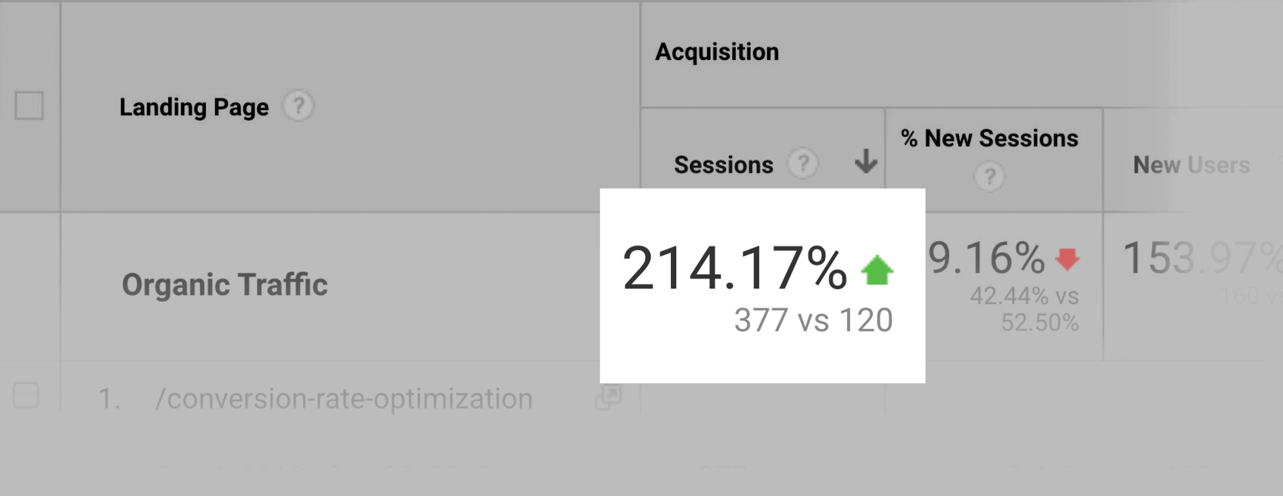 214 % de trafic organique en plus qu'avant