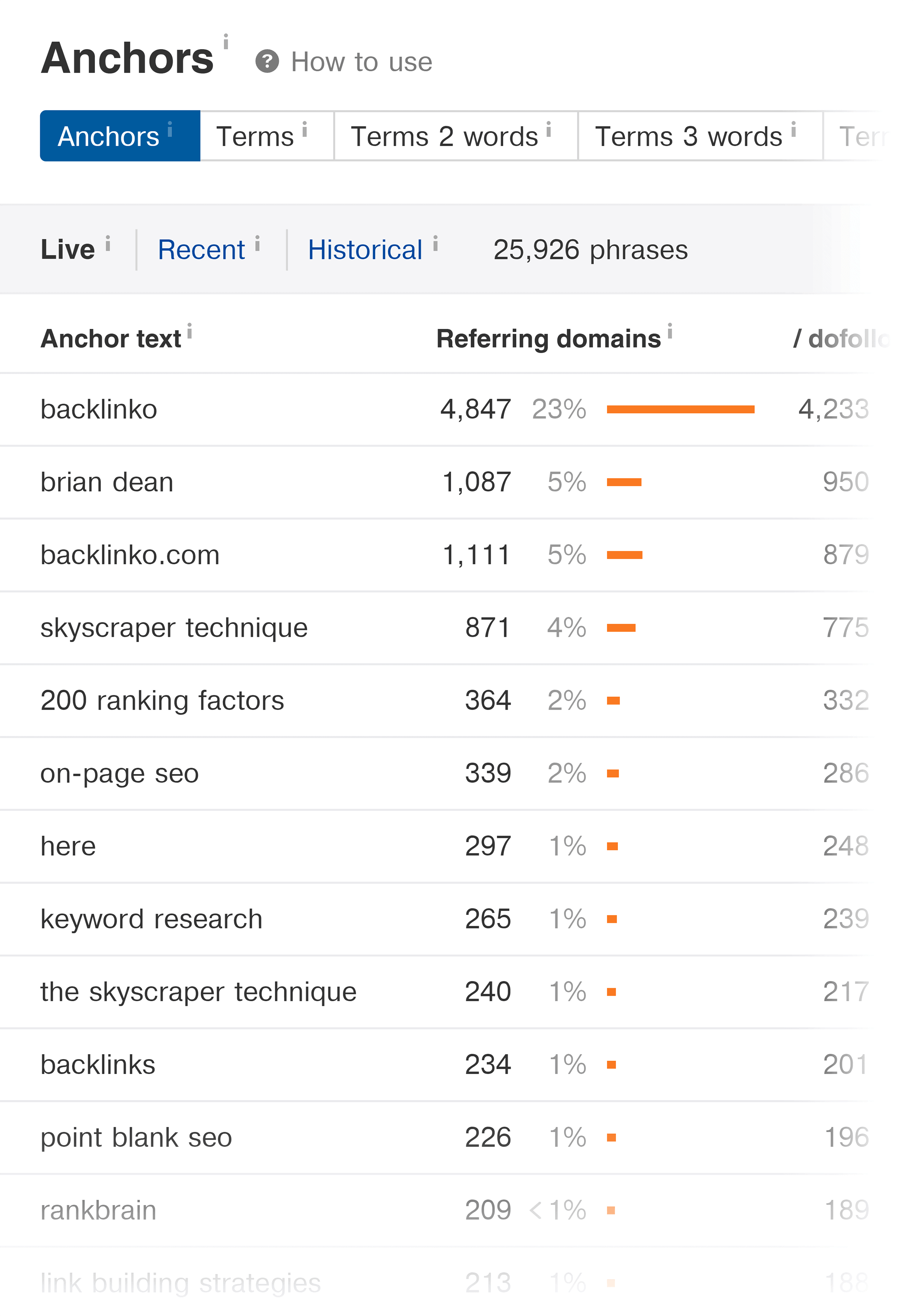 Ahrefs – Anchors – Report