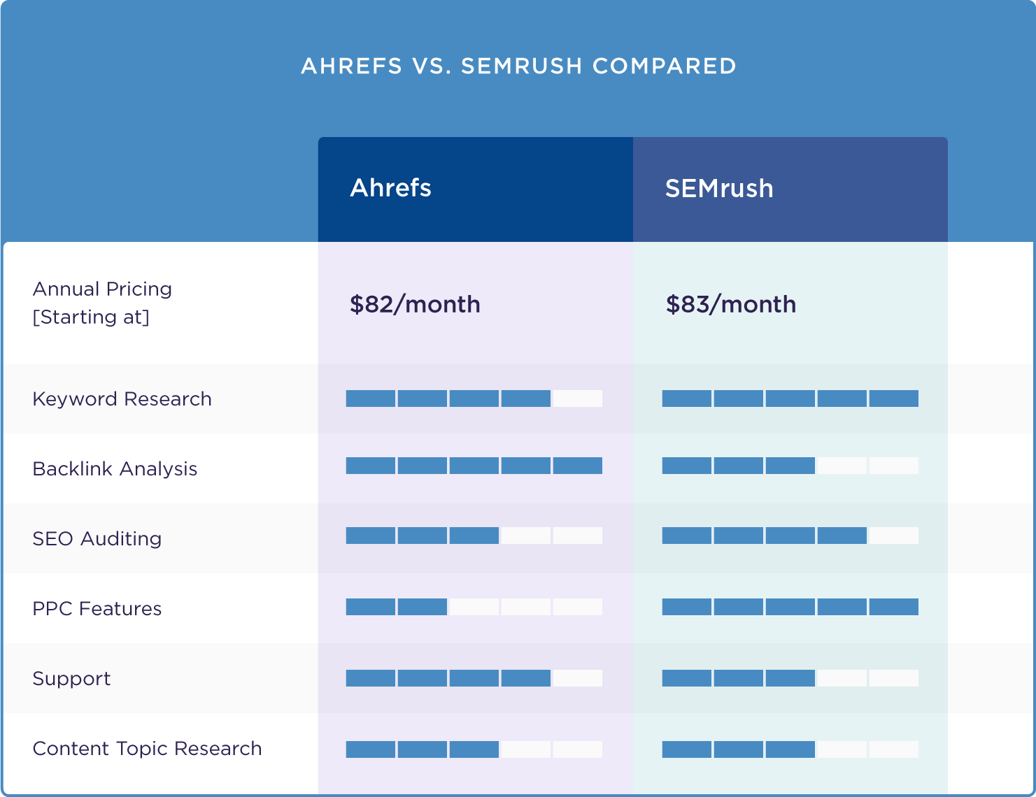 Ahrefs and SEMrush compared