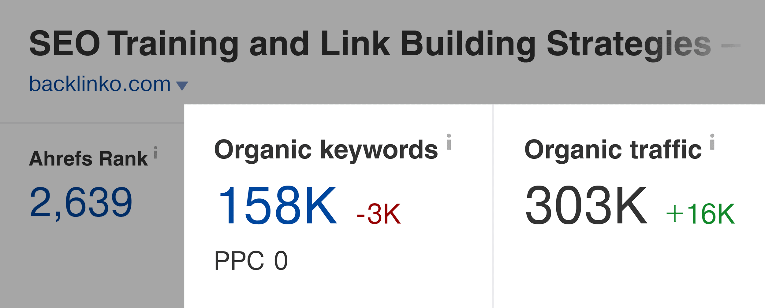 Ahrefs – Backlinko organic keywords and traffic