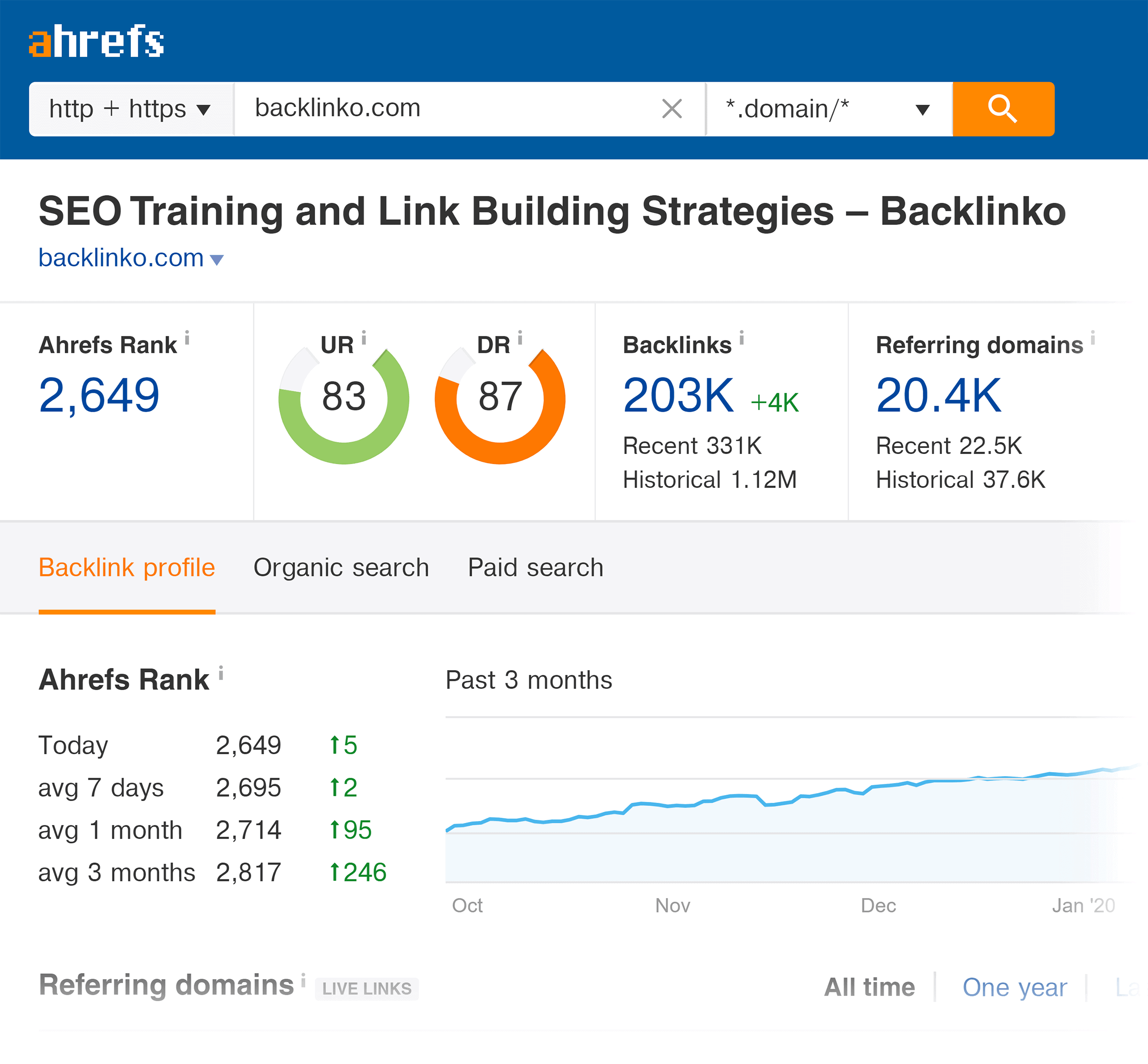 Ahrefs – Backlinko overview