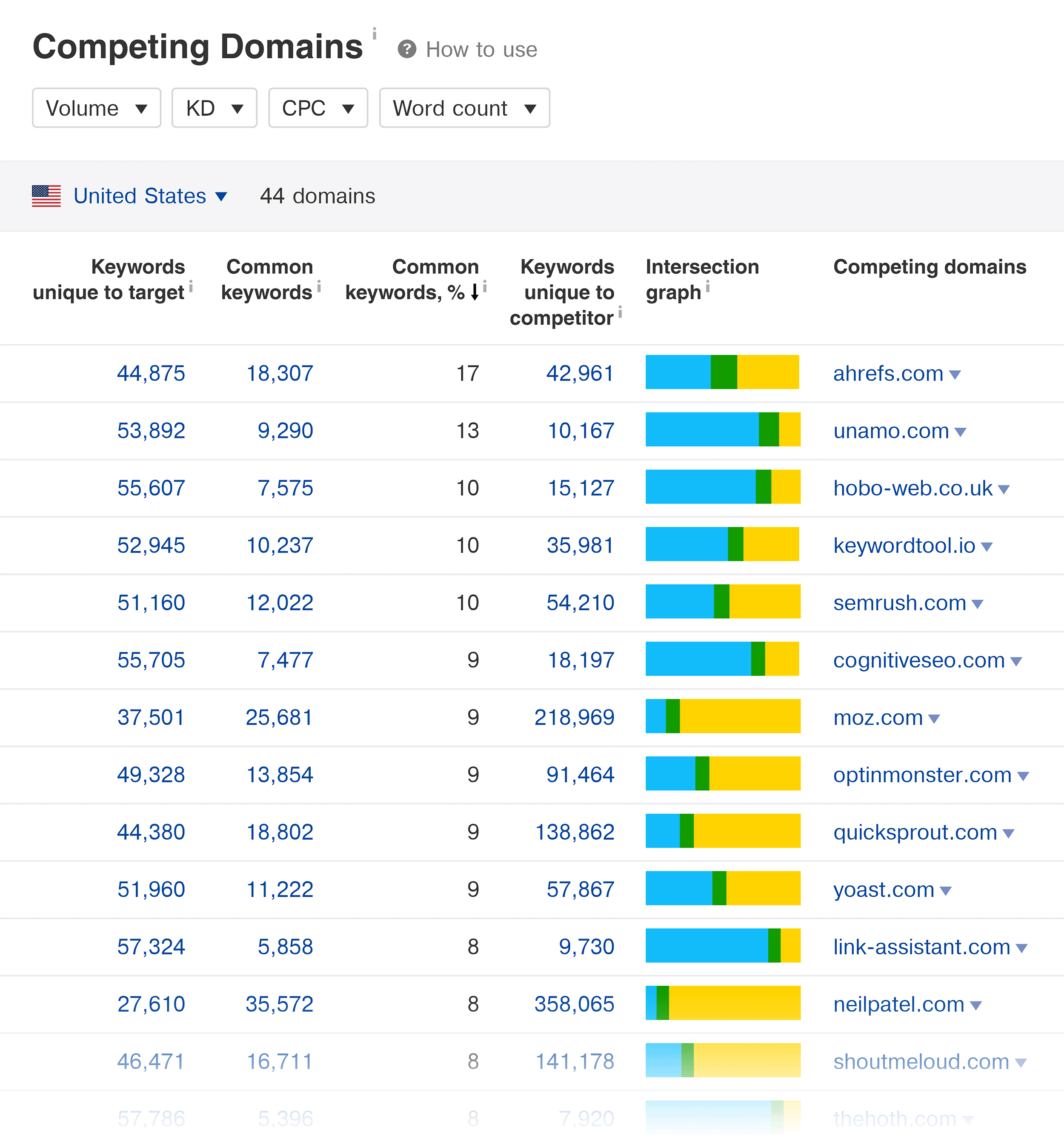 Ahrefs – Competing domains report