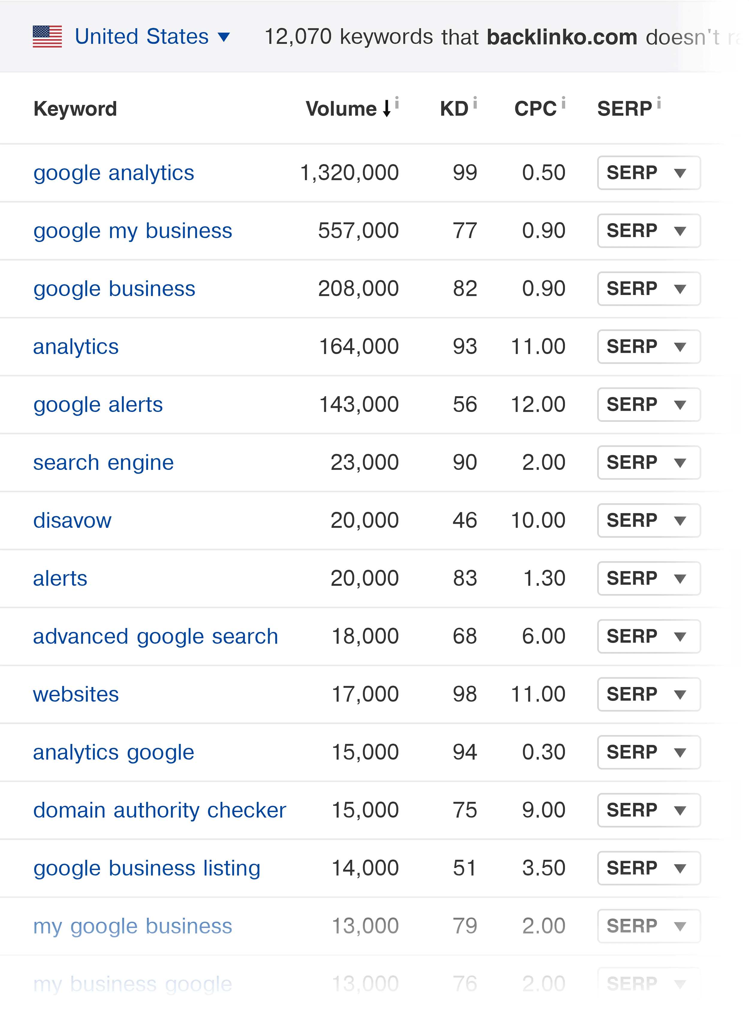 Ahrefs – Content gap report