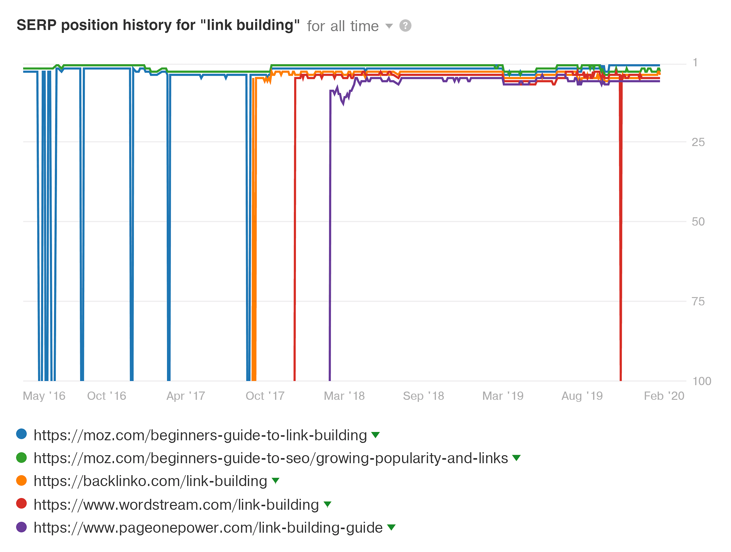 Ahrefs – Keywords explorer – SERP history