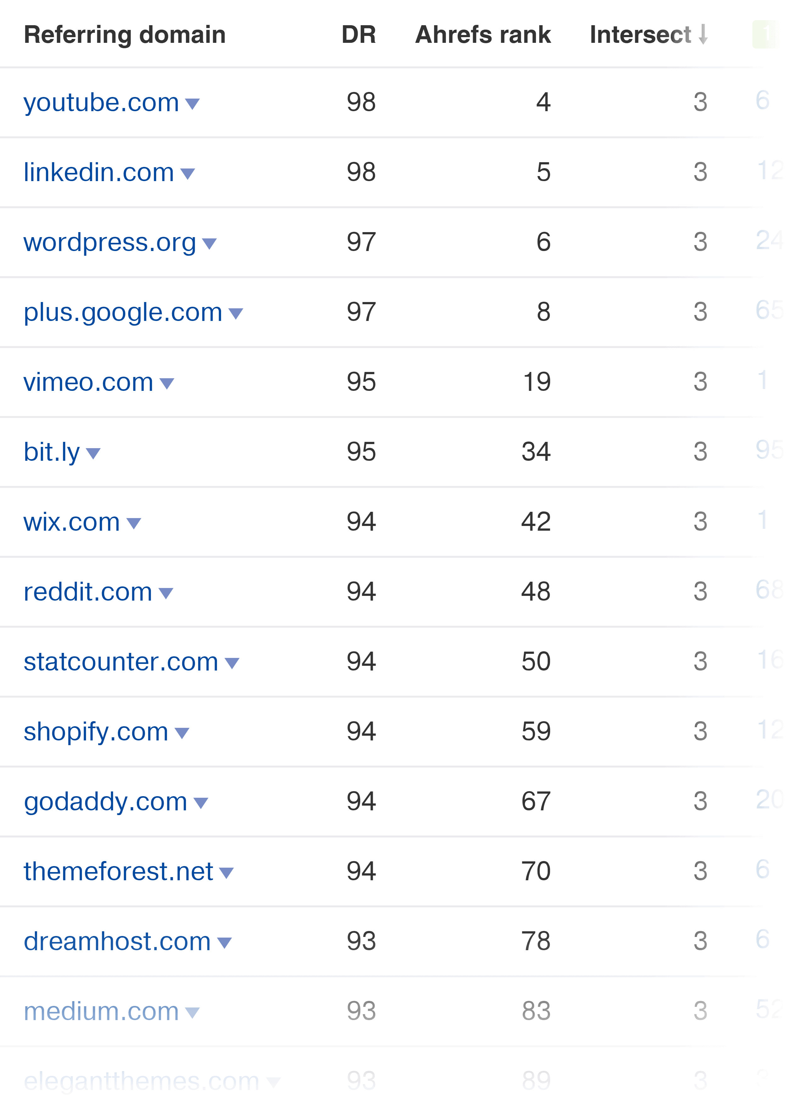 Ahrefs – ลิงค์ตัดกัน – Results