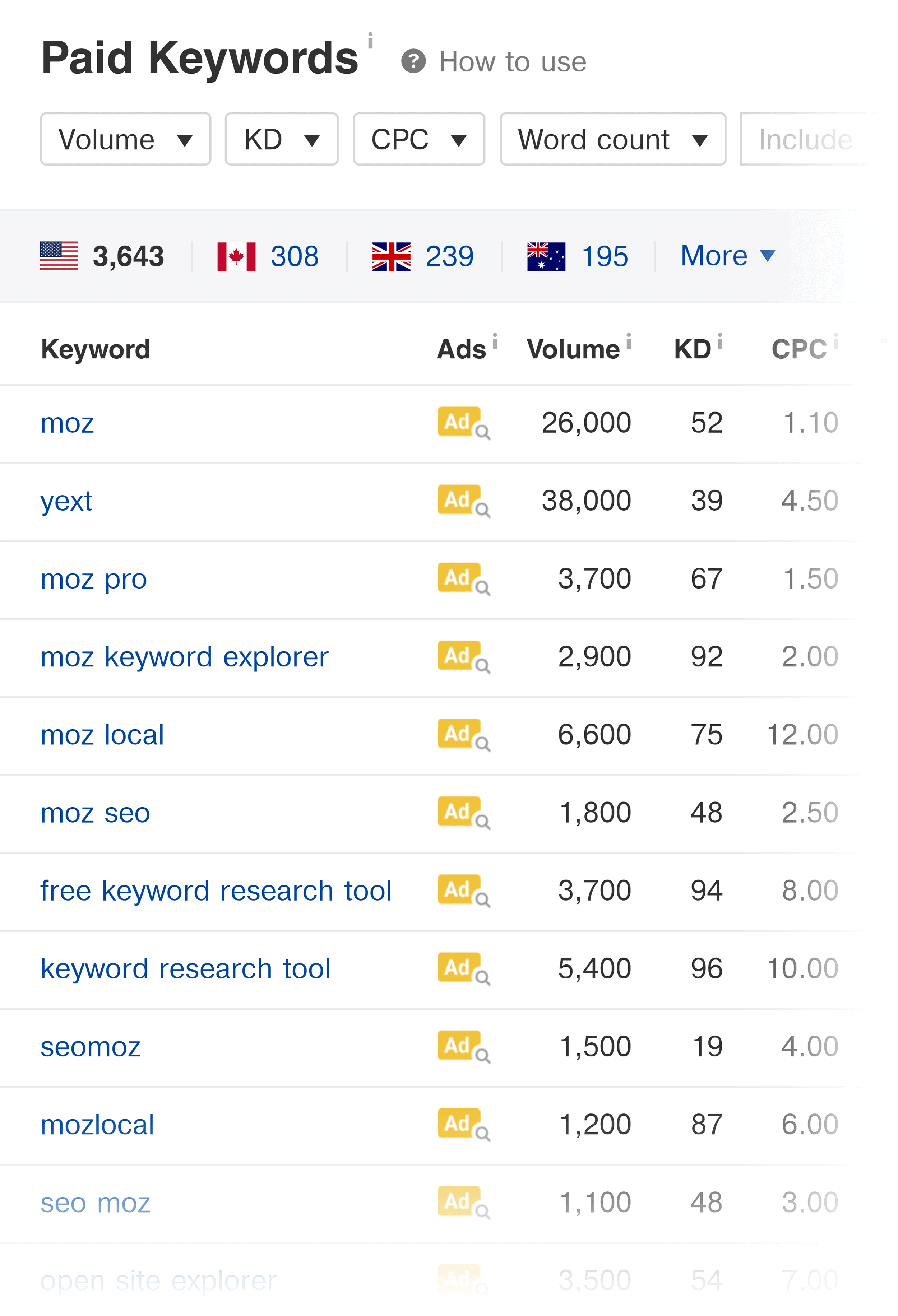 Ahrefs – Moz – Paid keywords report