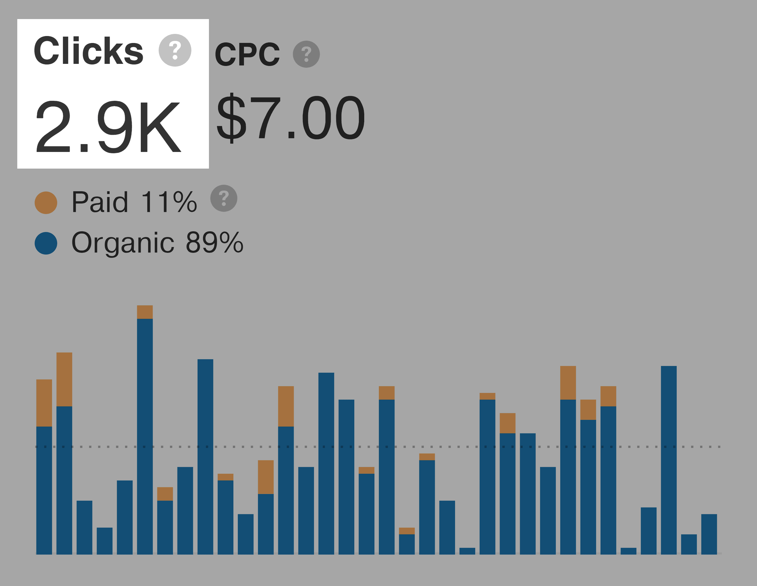 Ahrefs – Number of clicks