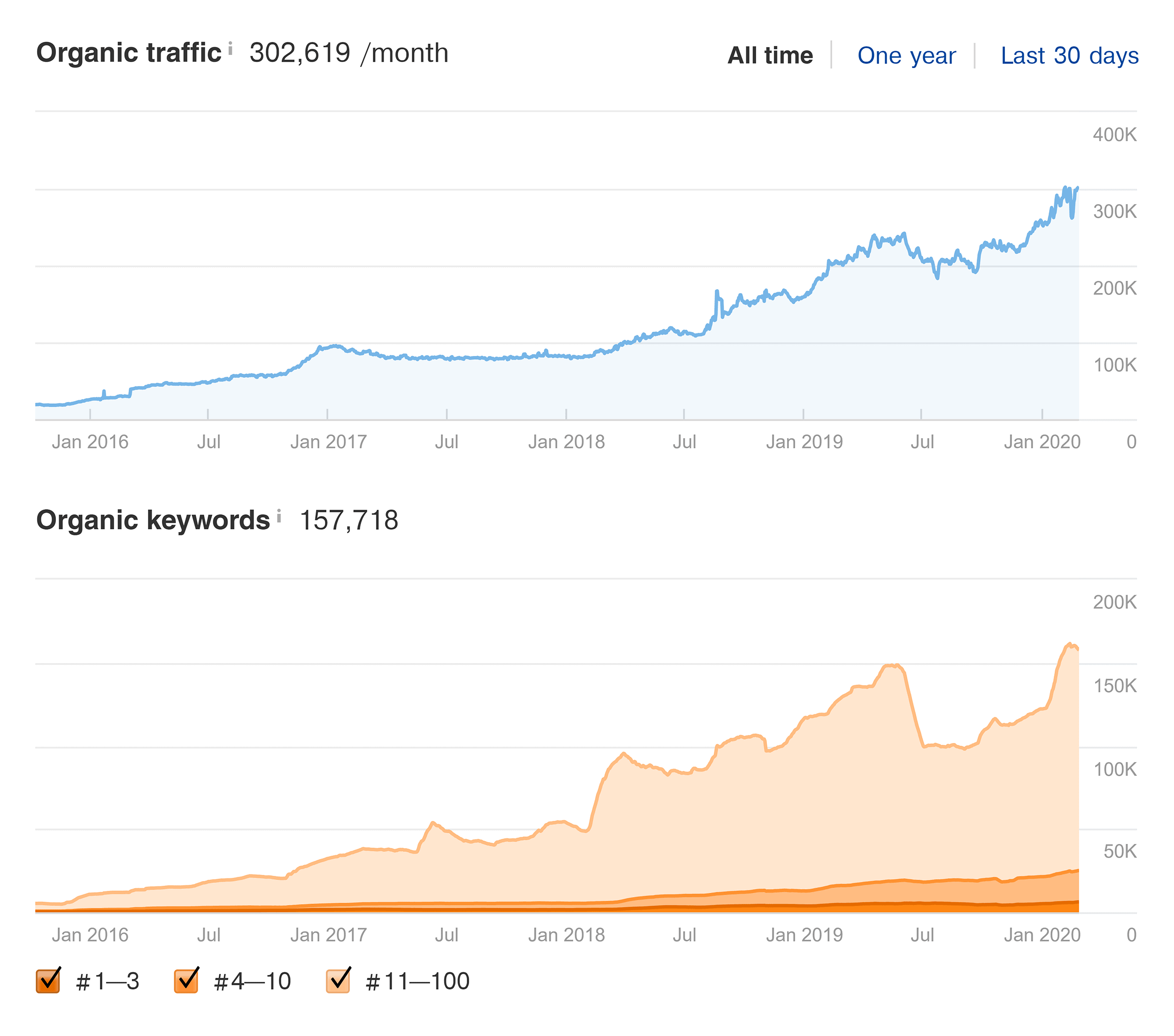 Ahrefs – แผนภูมิการเข้าชมและคำหลักทั่วไป