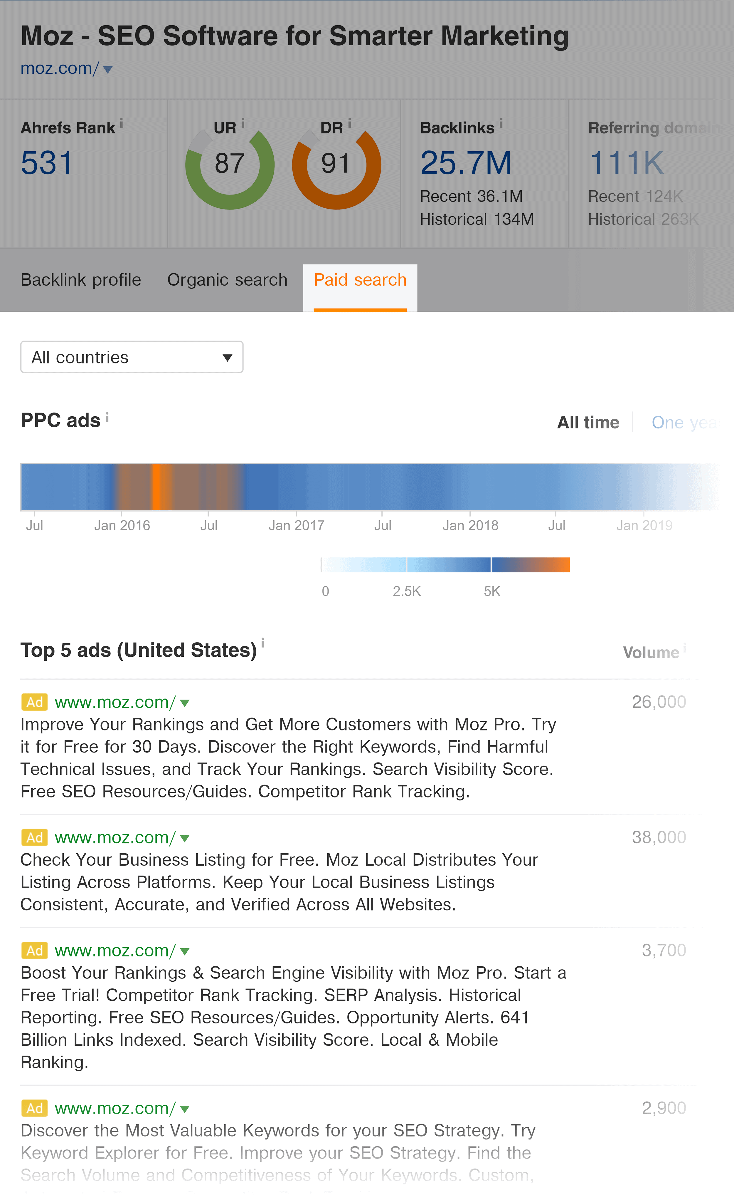 Ahrefs – Paid search – Moz