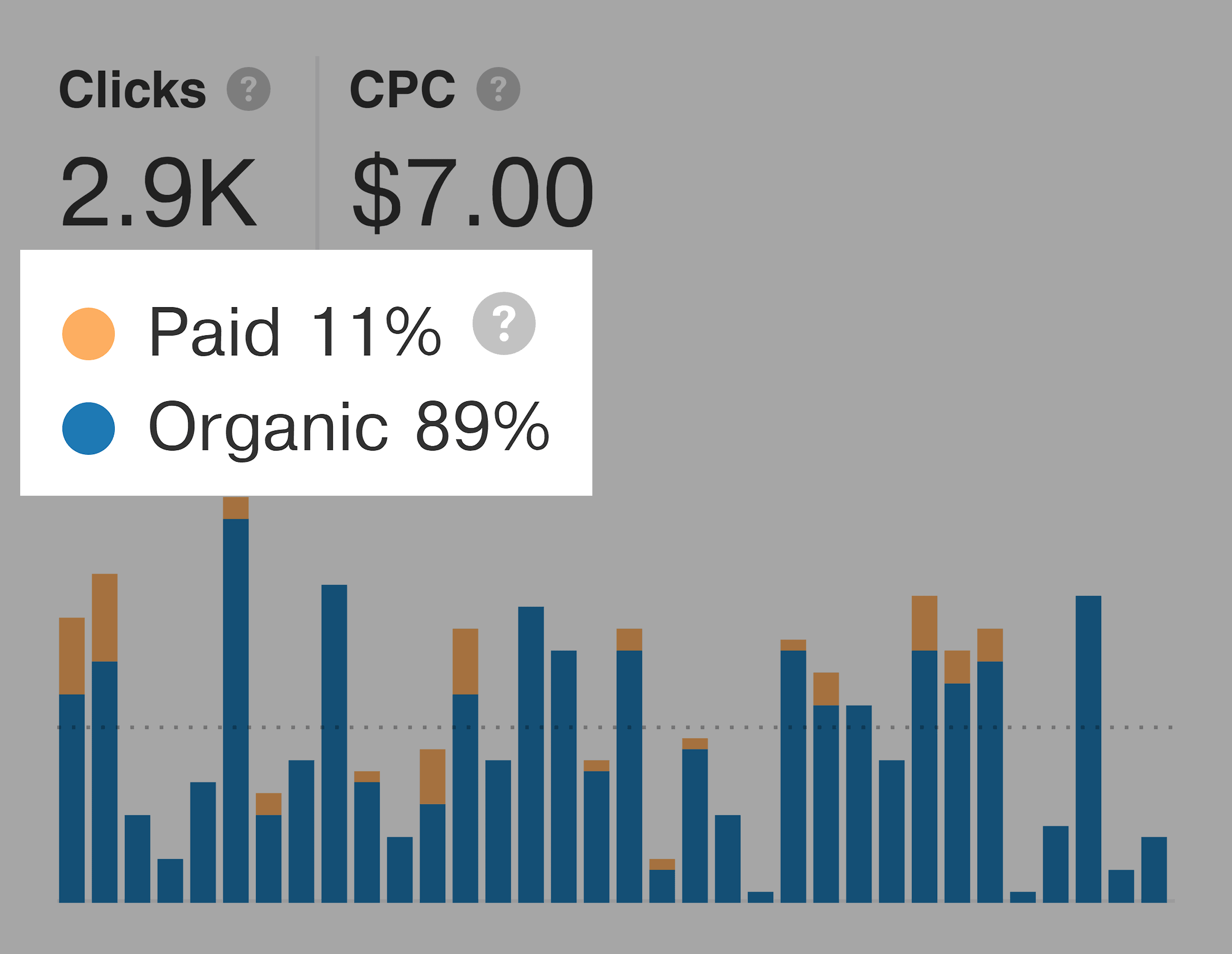 Ahrefs – Paid vs organic clicks