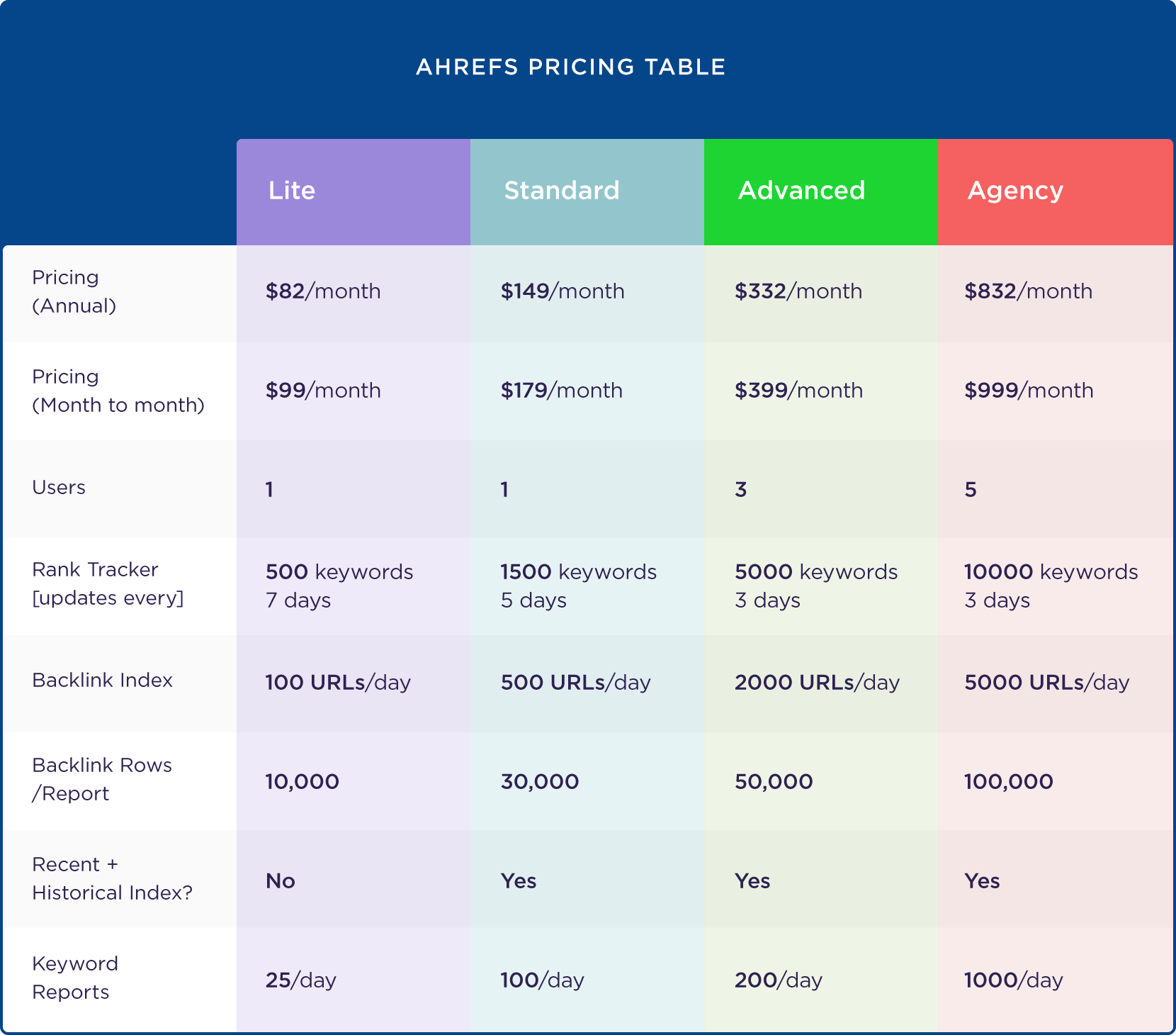 Ahrefs pricing table