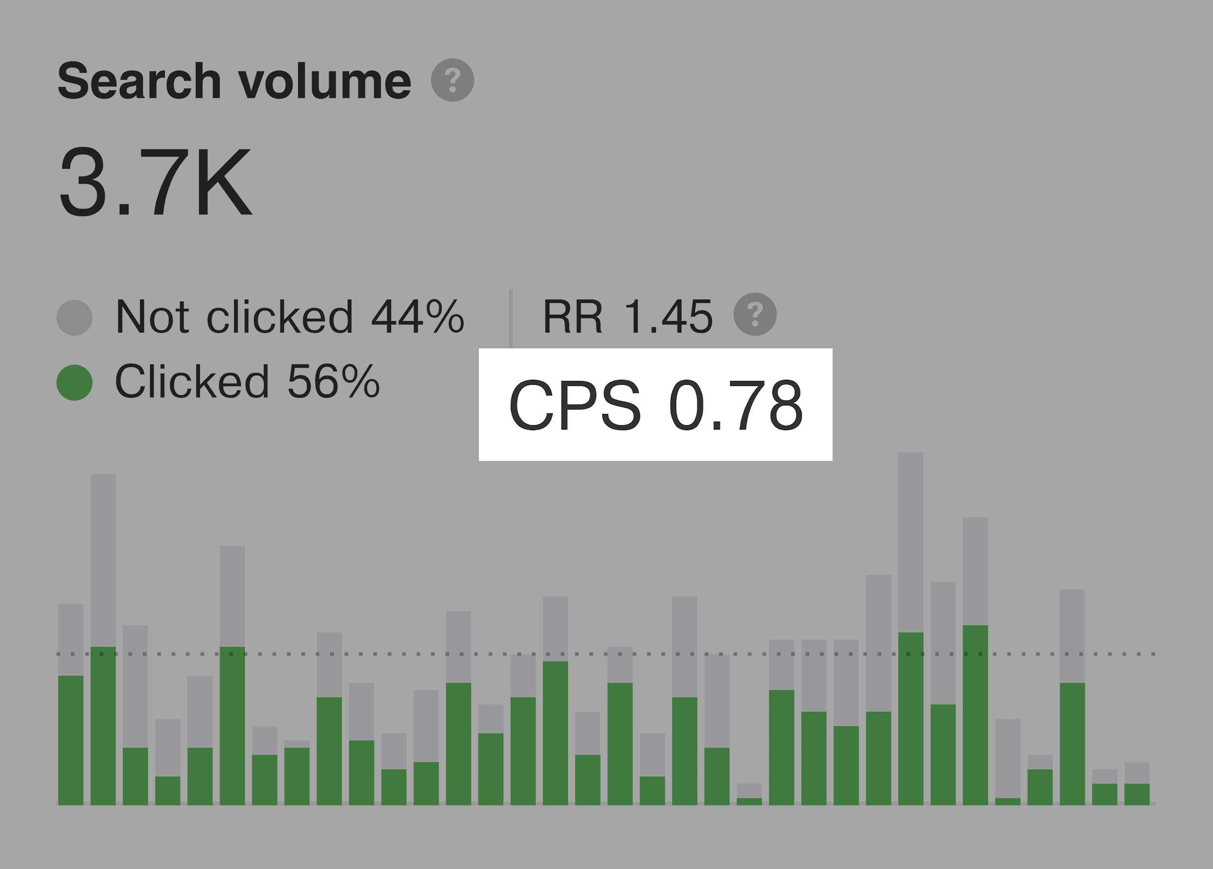 Ahrefs – Search volume – Clicks per search