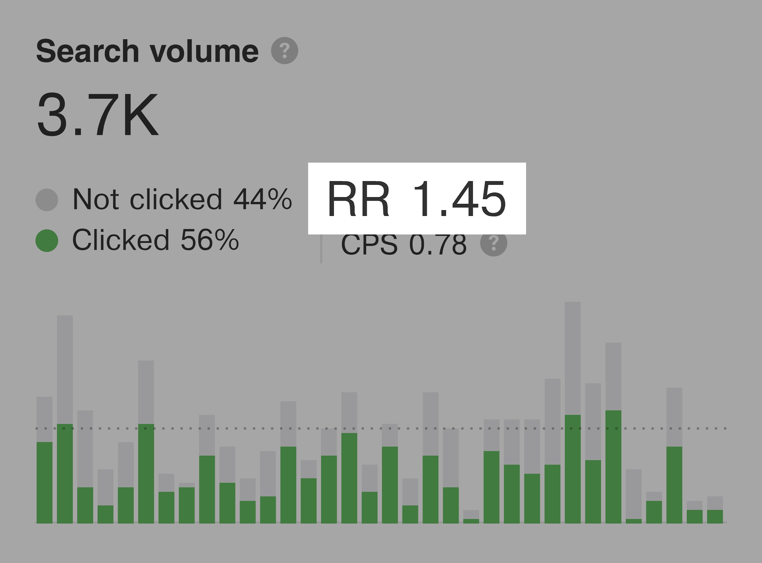 Ahrefs – Search volume – Return rate