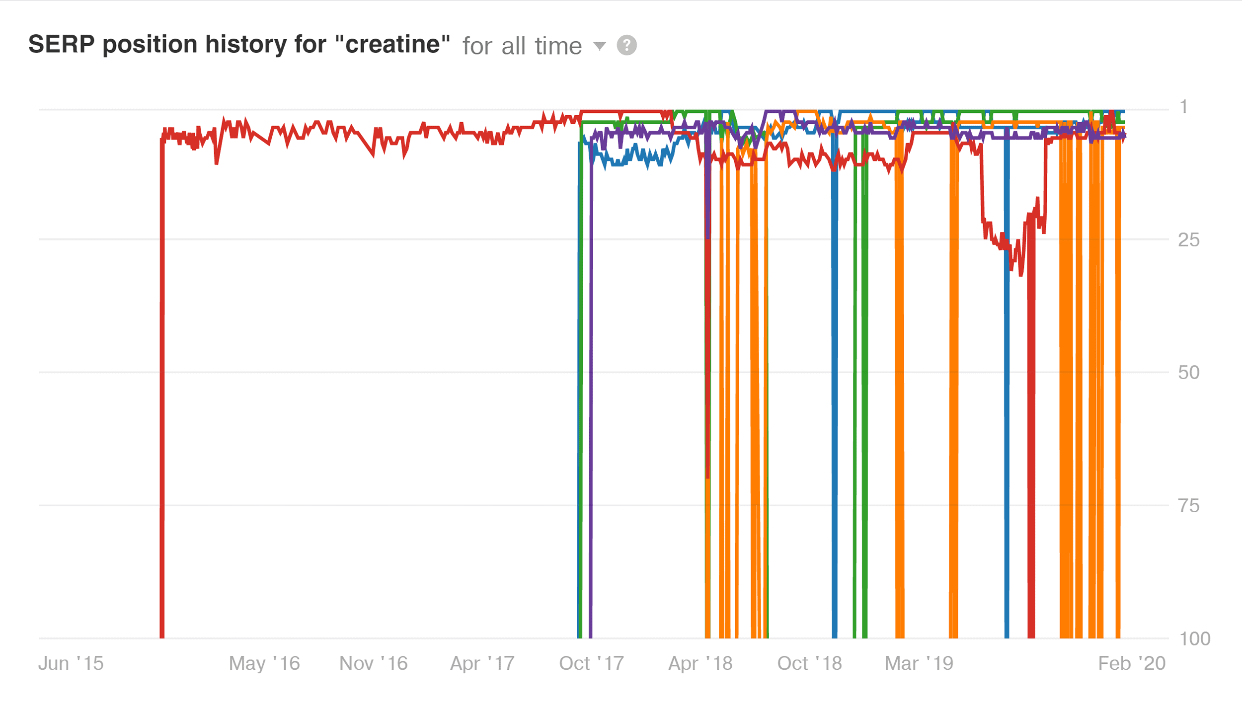 Ahrefs – ประวัติ SERP – Creatine