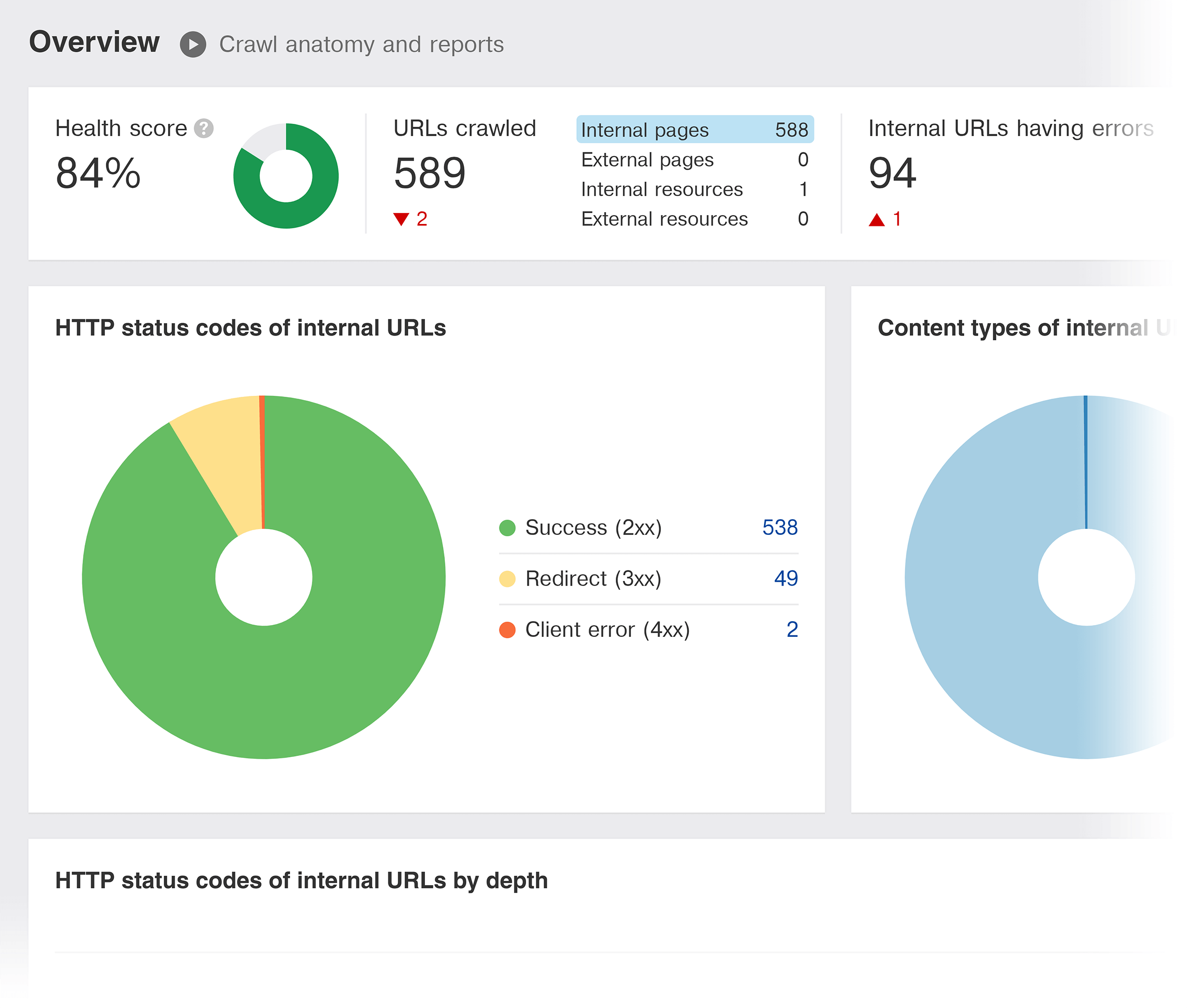 Ahrefs – Site audit – Report