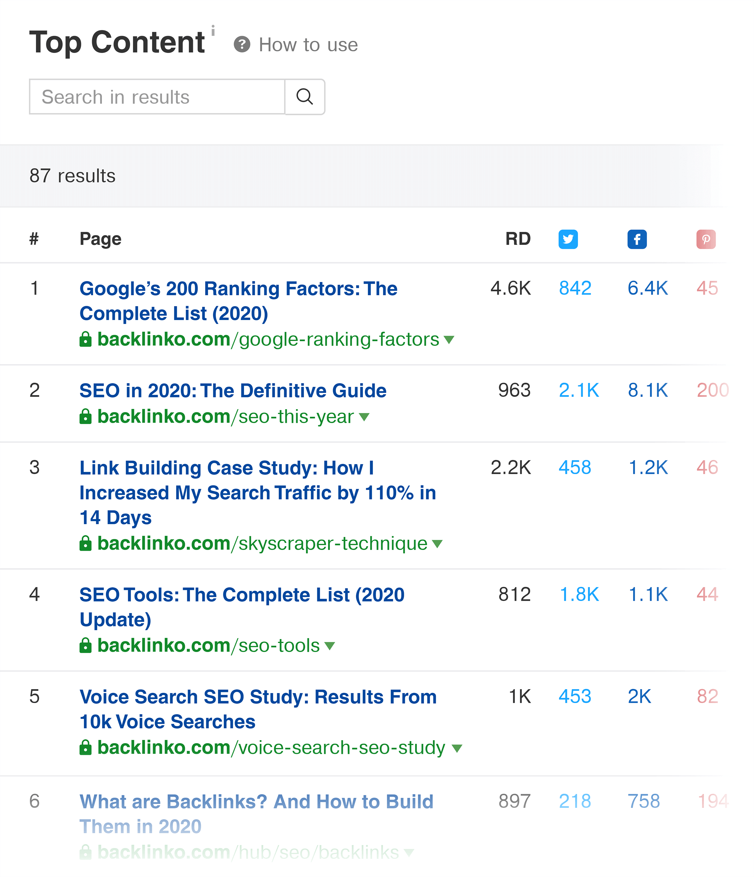 Ahrefs – รายงานเนื้อหายอดนิยม