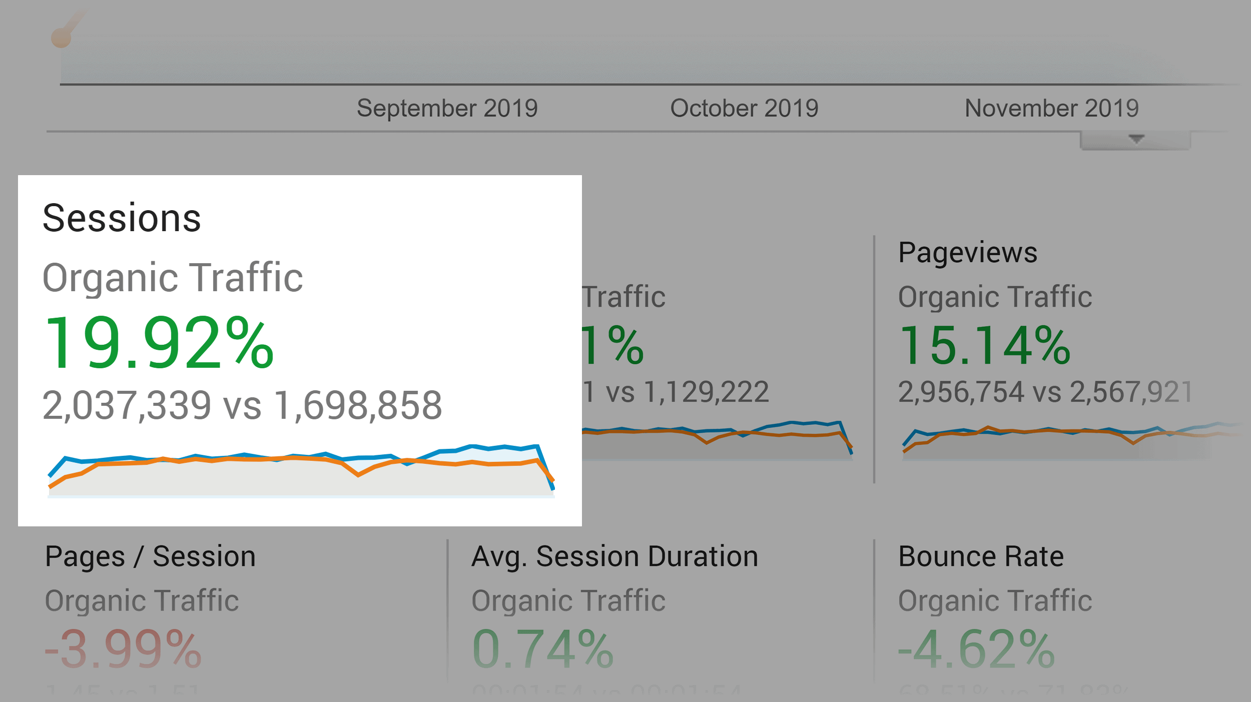 Backlinko – การเข้าชมที่เพิ่มขึ้น