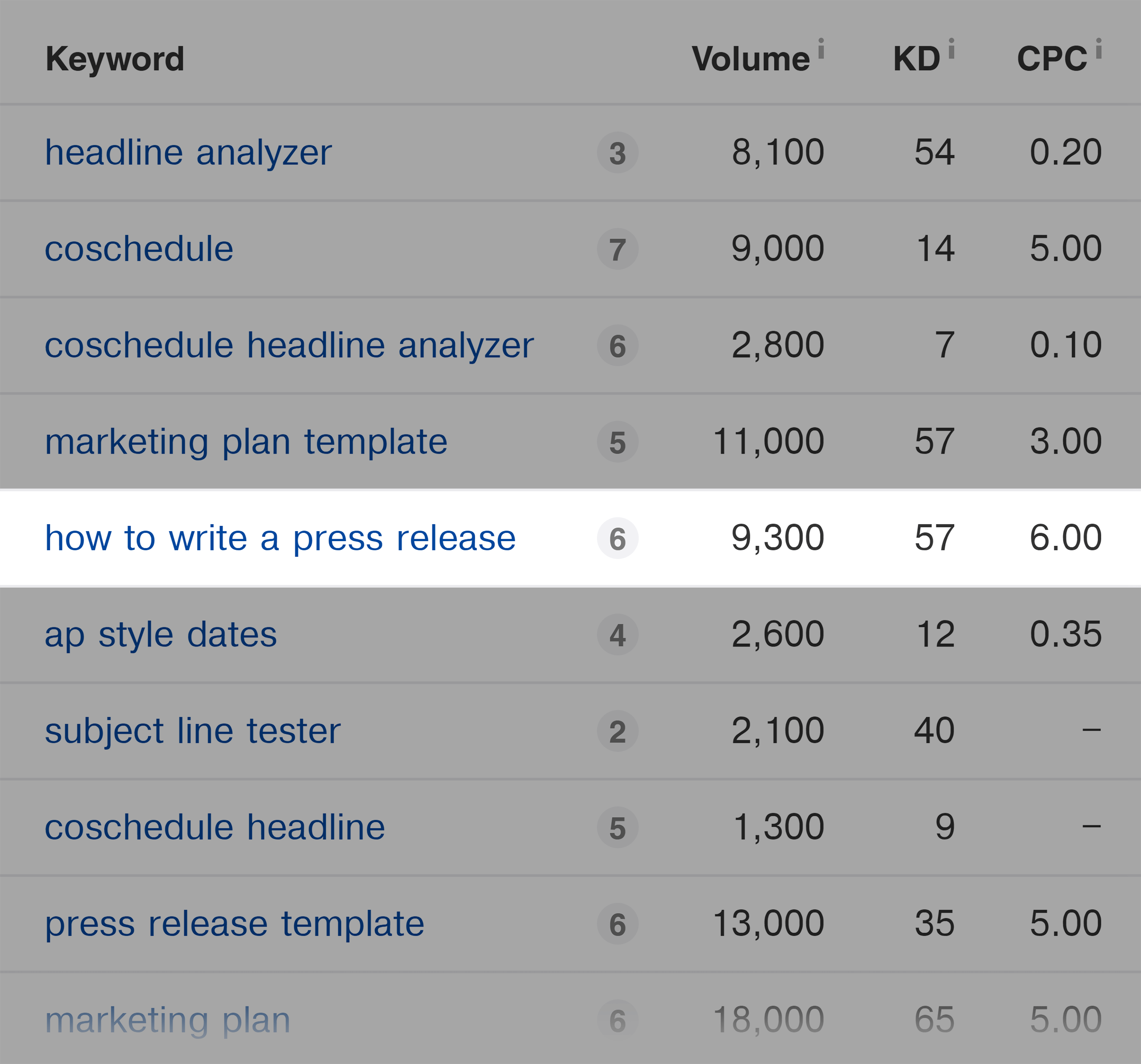 Coschedule – How to write a press release keyword