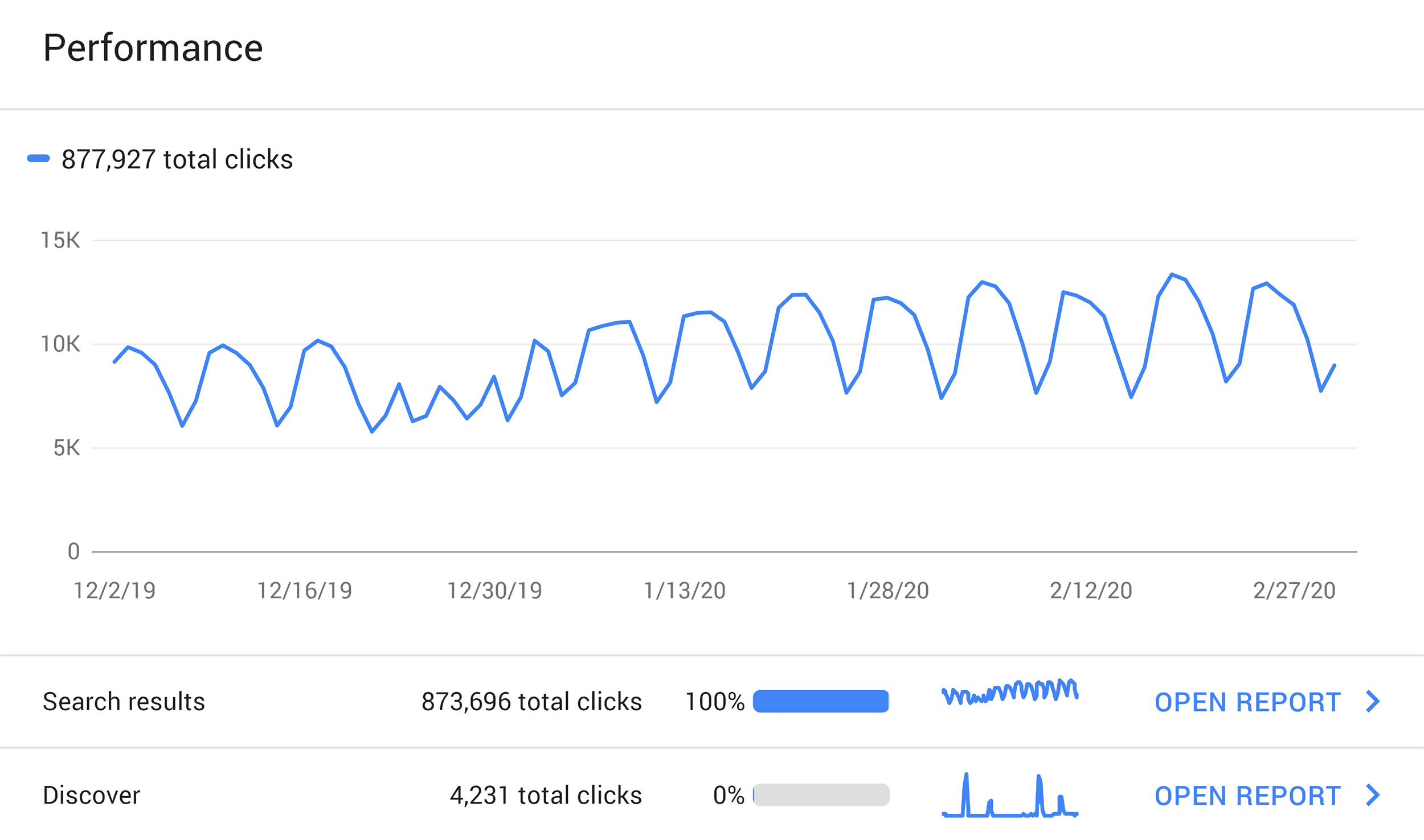 Google Search Console – Performance Report