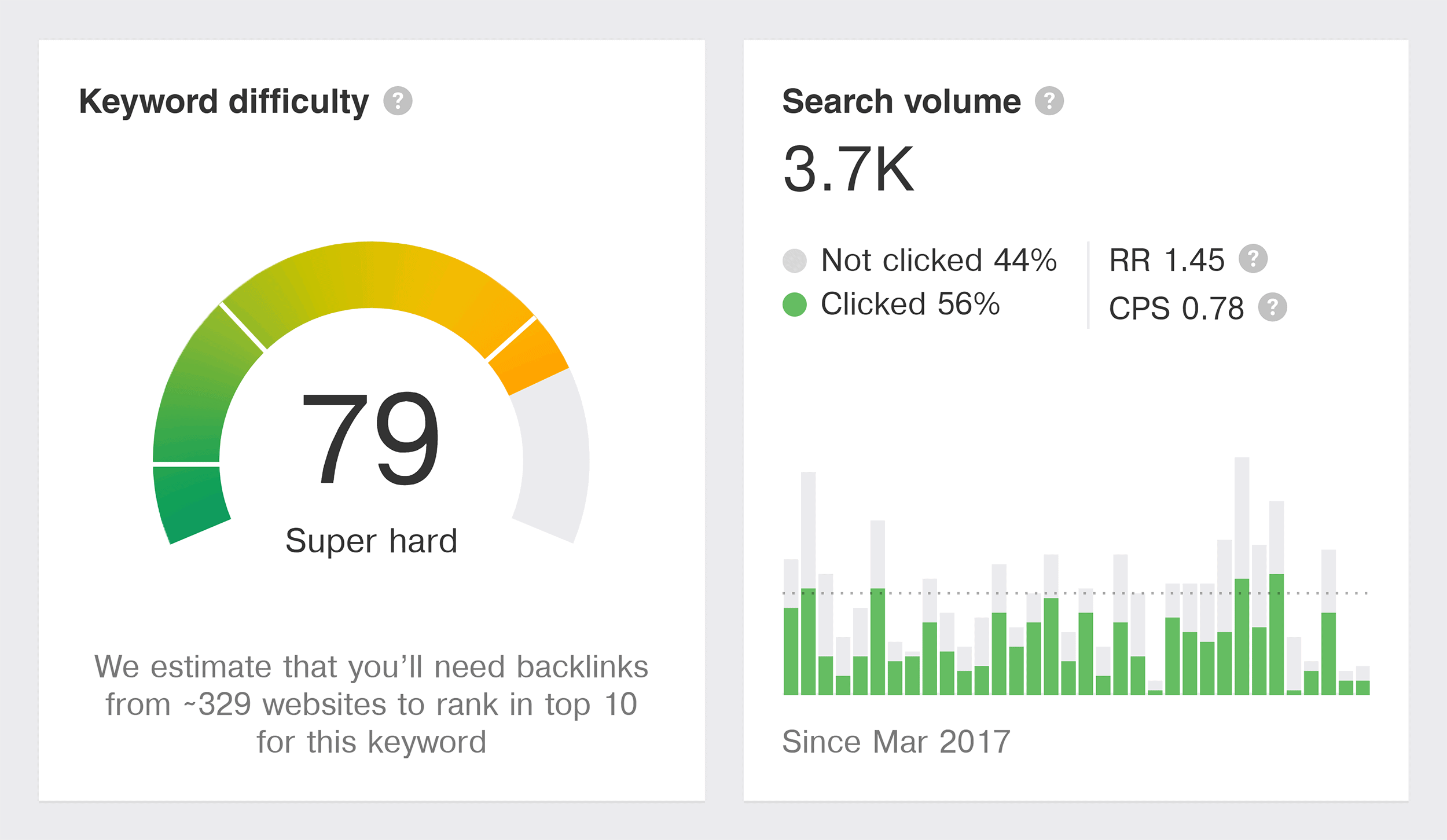 Keyword difficulty and search volume