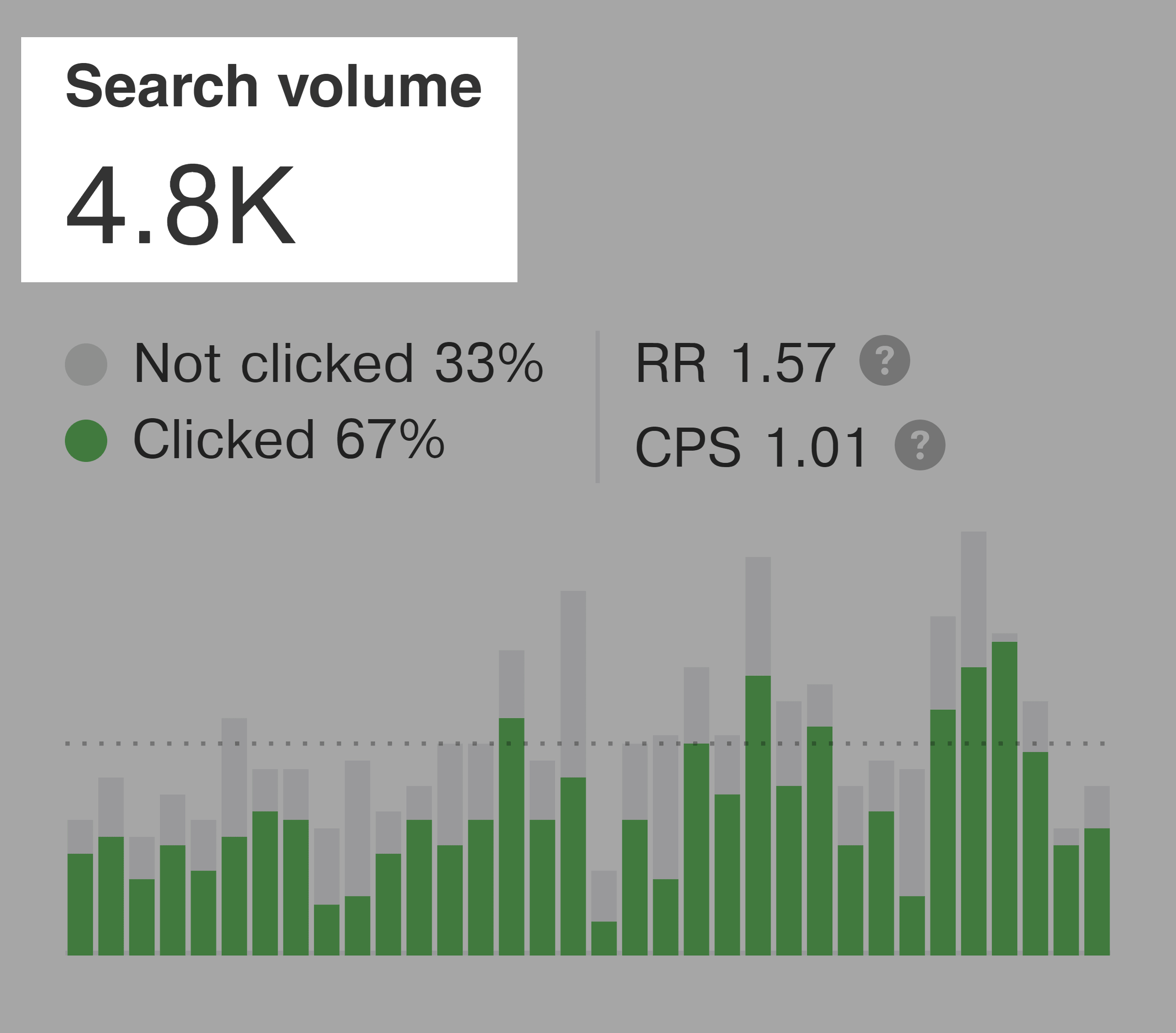 การตรวจสอบ SEO – ปริมาณการค้นหา