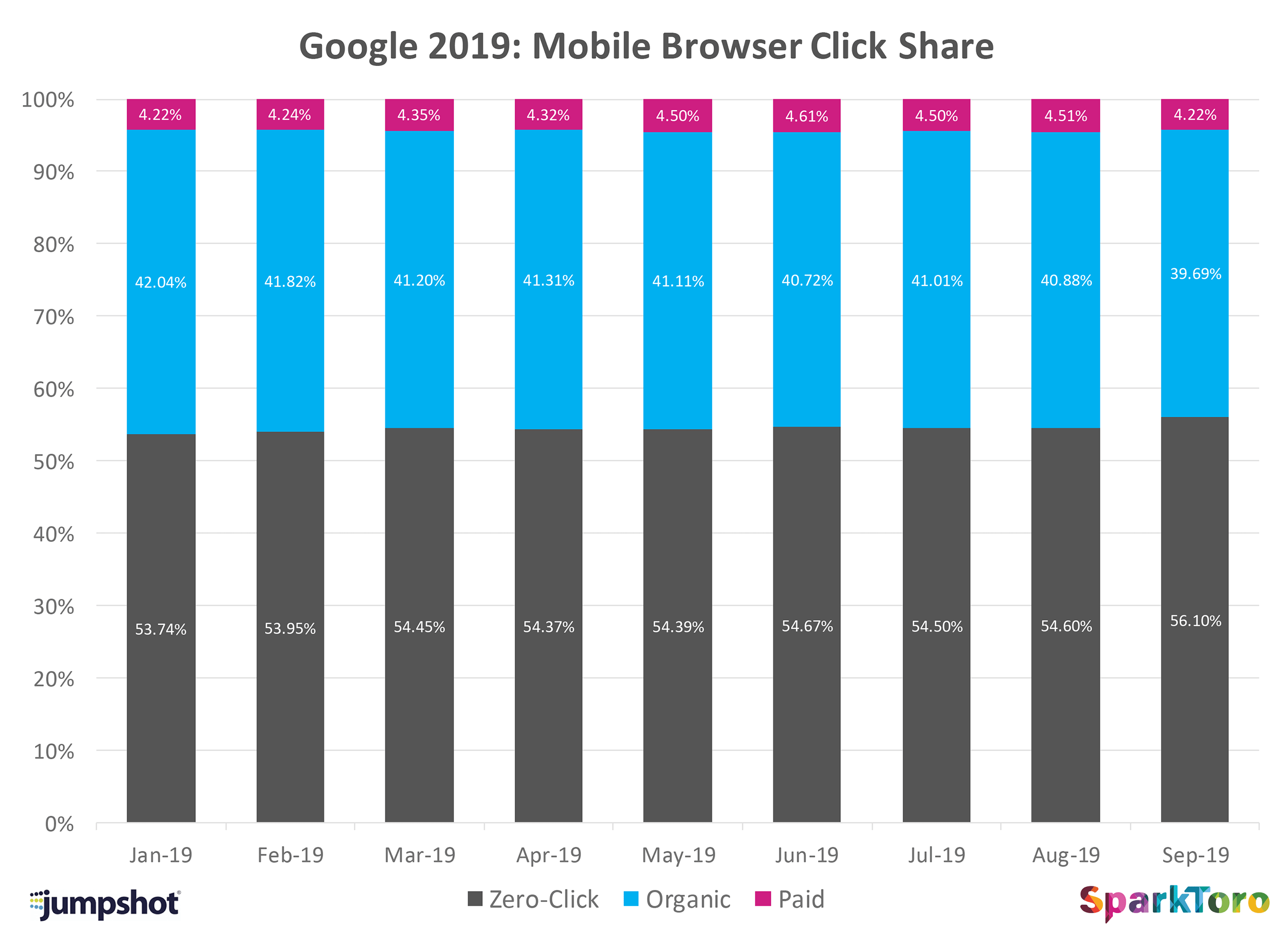 Sparktoro – Data on no-click searches