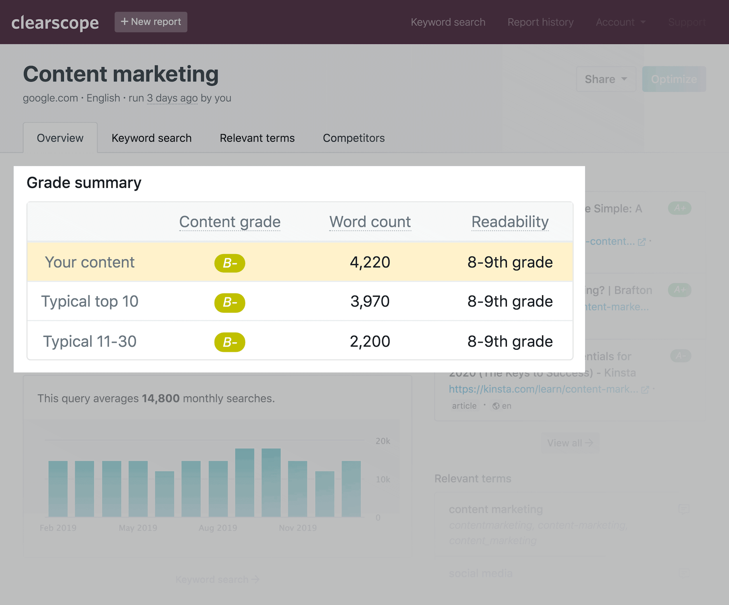 Clearscope – Backlinko – Keyword grade summary