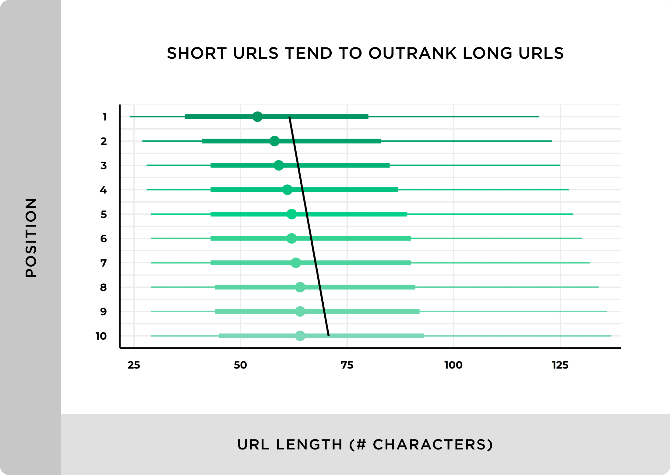 Short URLs tend to outrank long URLs google search results