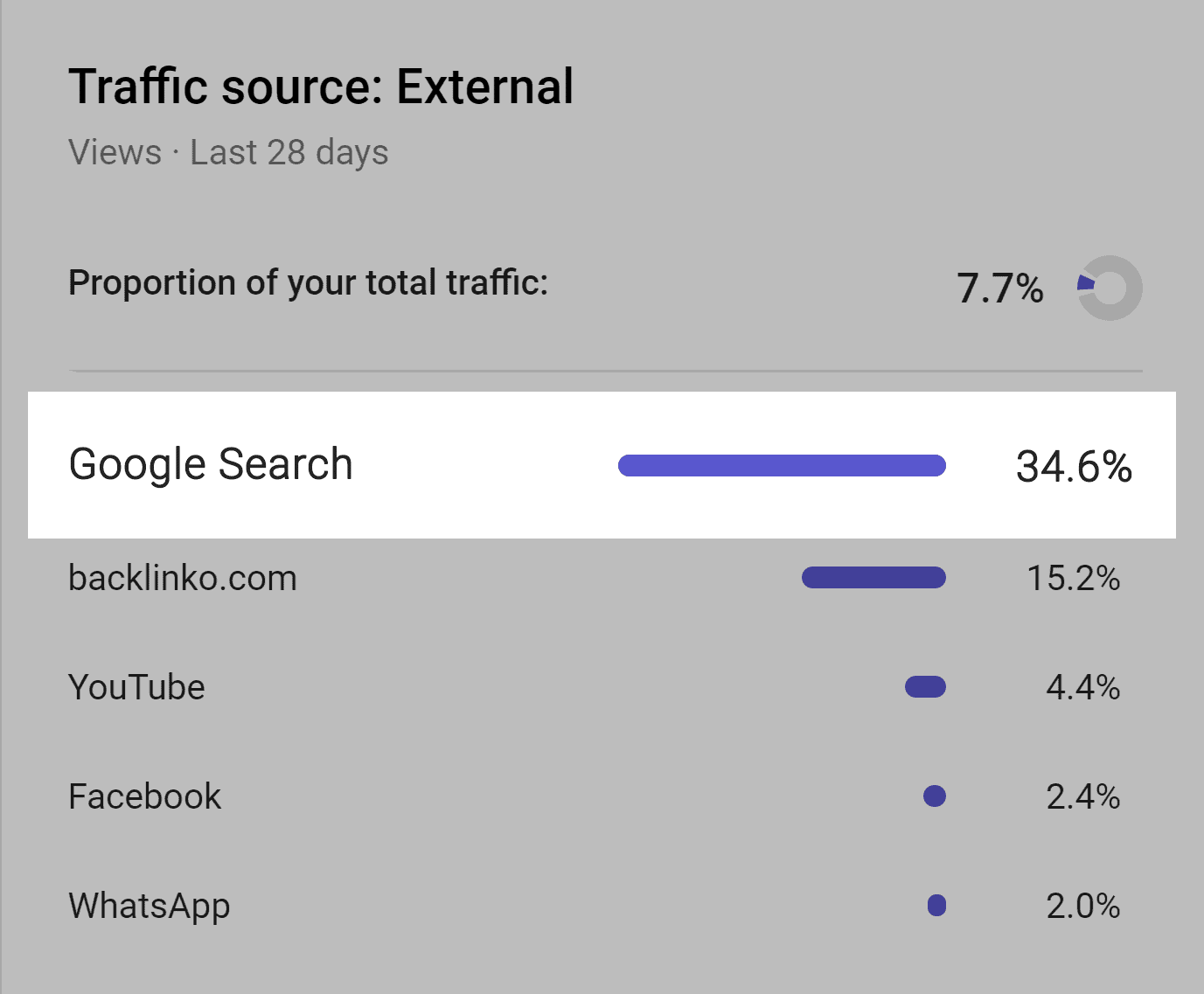 The majority of external traffic from Google search