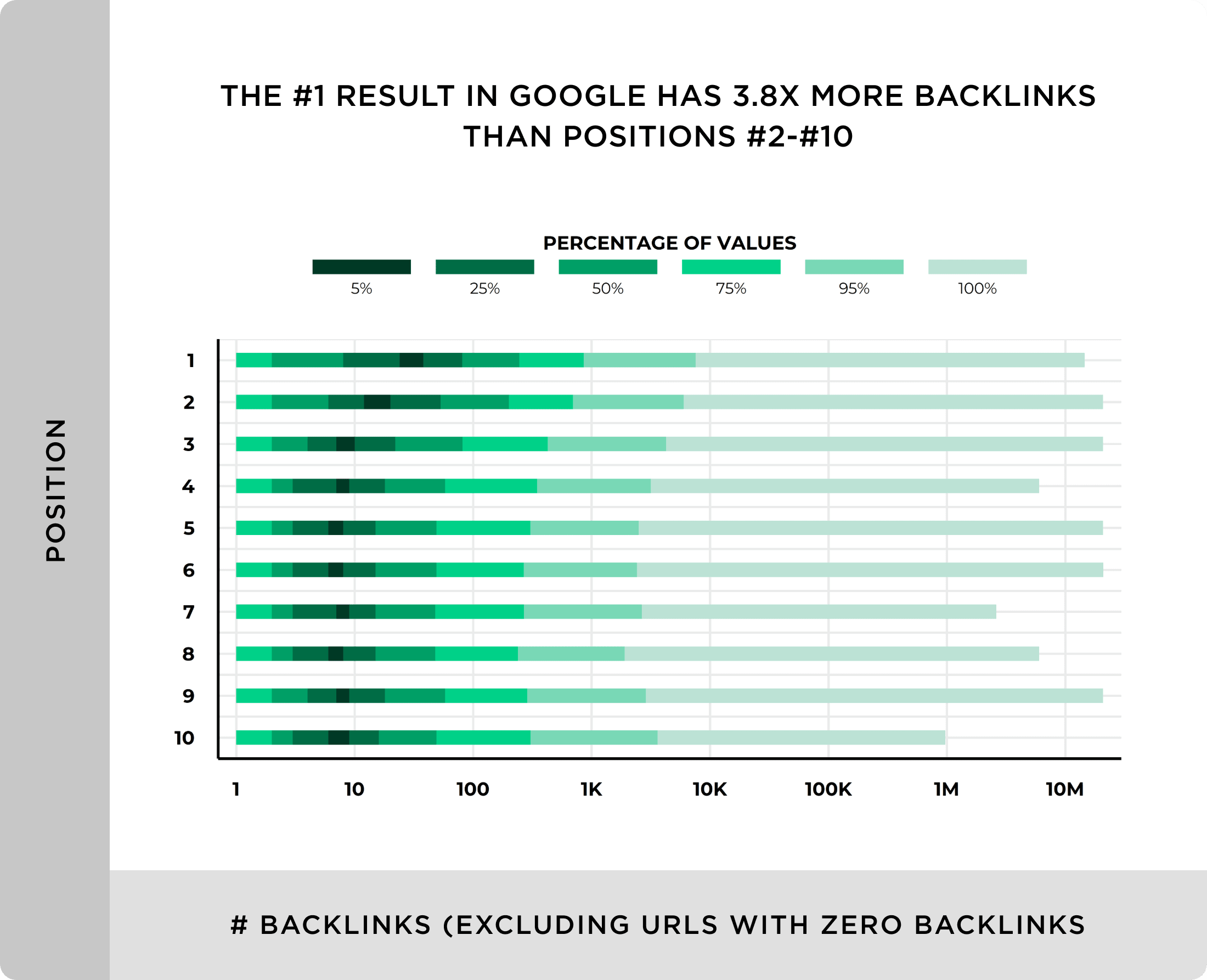 The Number One Result In Google Has Almost 4X More Backlinks Than-Position 2-10