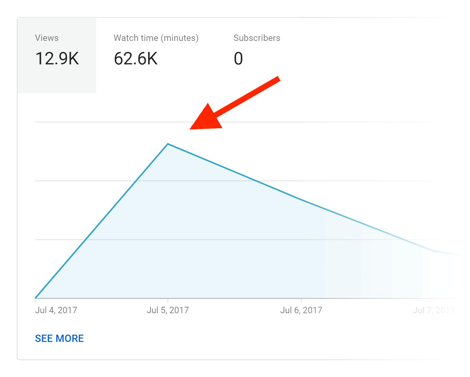 View spike on first few days after publishing